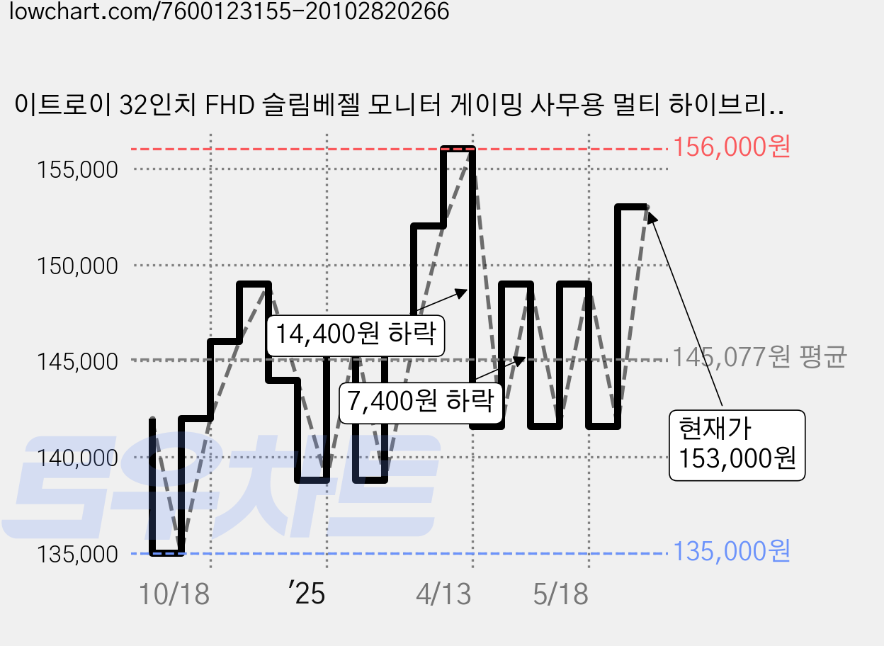 이트로이 32인치 FHD 슬림베젤 모니터 게이밍 사무용 멀티 하이브리드 VSG32F75, 일반, 80cm 가격 변동 차트, 현재가 153,000원, 관측 최저가 135,000원