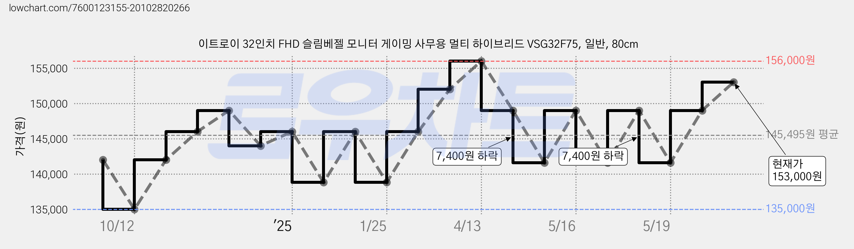 이트로이 32인치 FHD 슬림베젤 모니터 게이밍 사무용 멀티 하이브리드 VSG32F75, 일반, 80cm 가격 변동 차트, 현재가 153,000원, 관측 최저가 135,000원