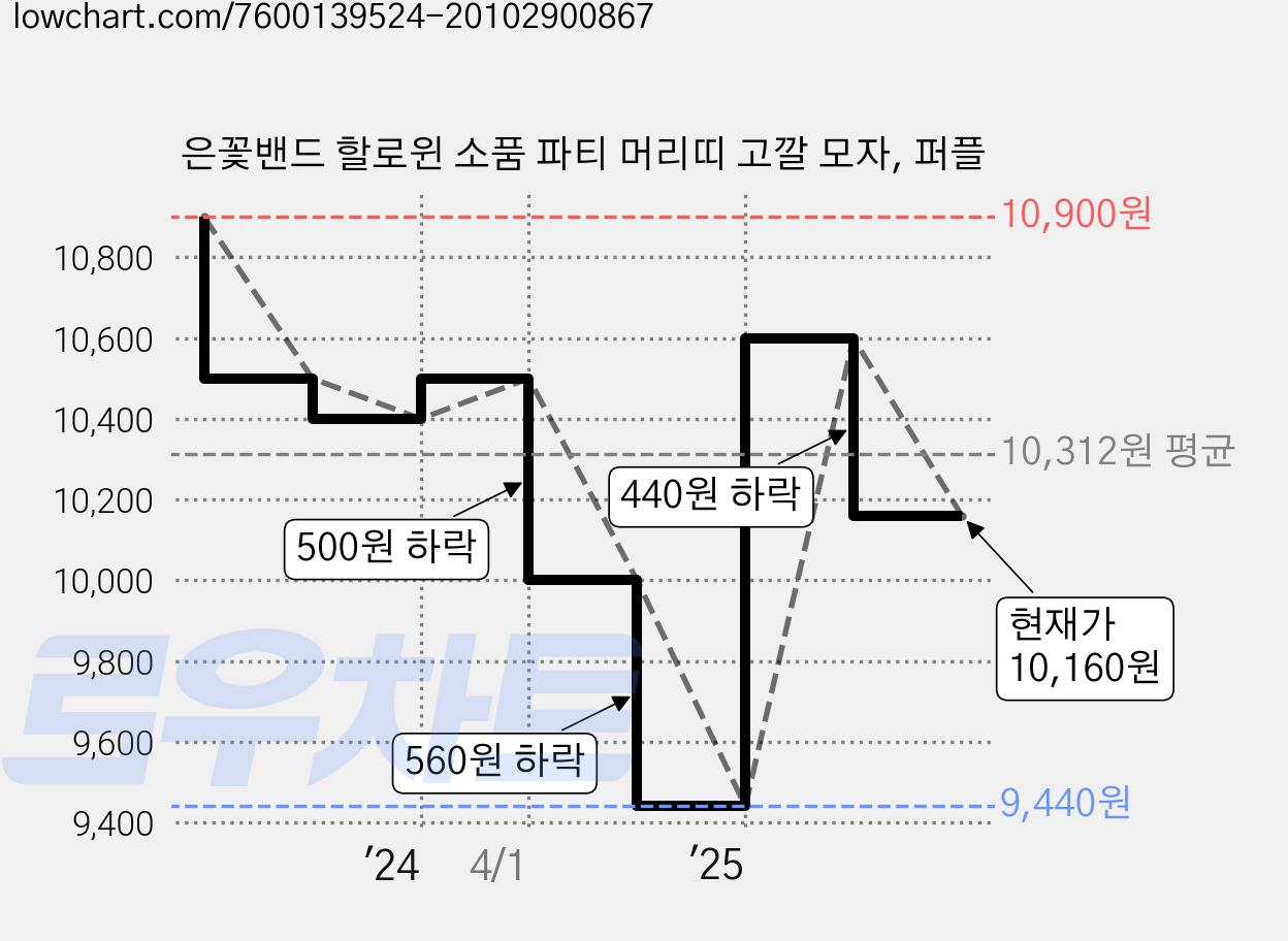 은꽃밴드 할로윈 소품 파티 머리띠 고깔 모자, 퍼플 가격 변동 차트, 현재가 10,160원, 관측 최저가 9,440원