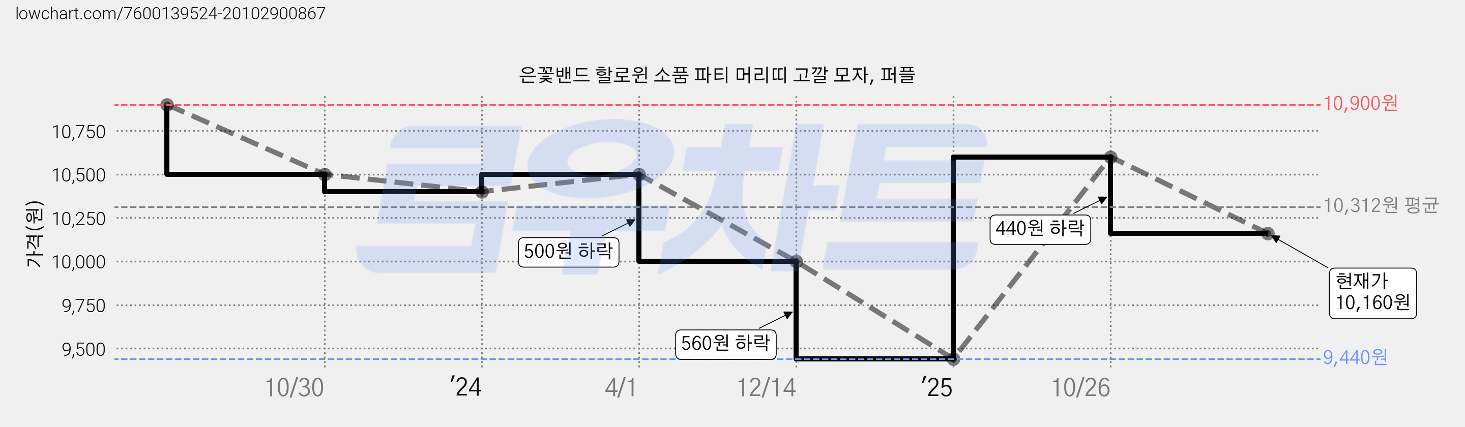 은꽃밴드 할로윈 소품 파티 머리띠 고깔 모자, 퍼플 가격 변동 차트, 현재가 10,160원, 관측 최저가 9,440원
