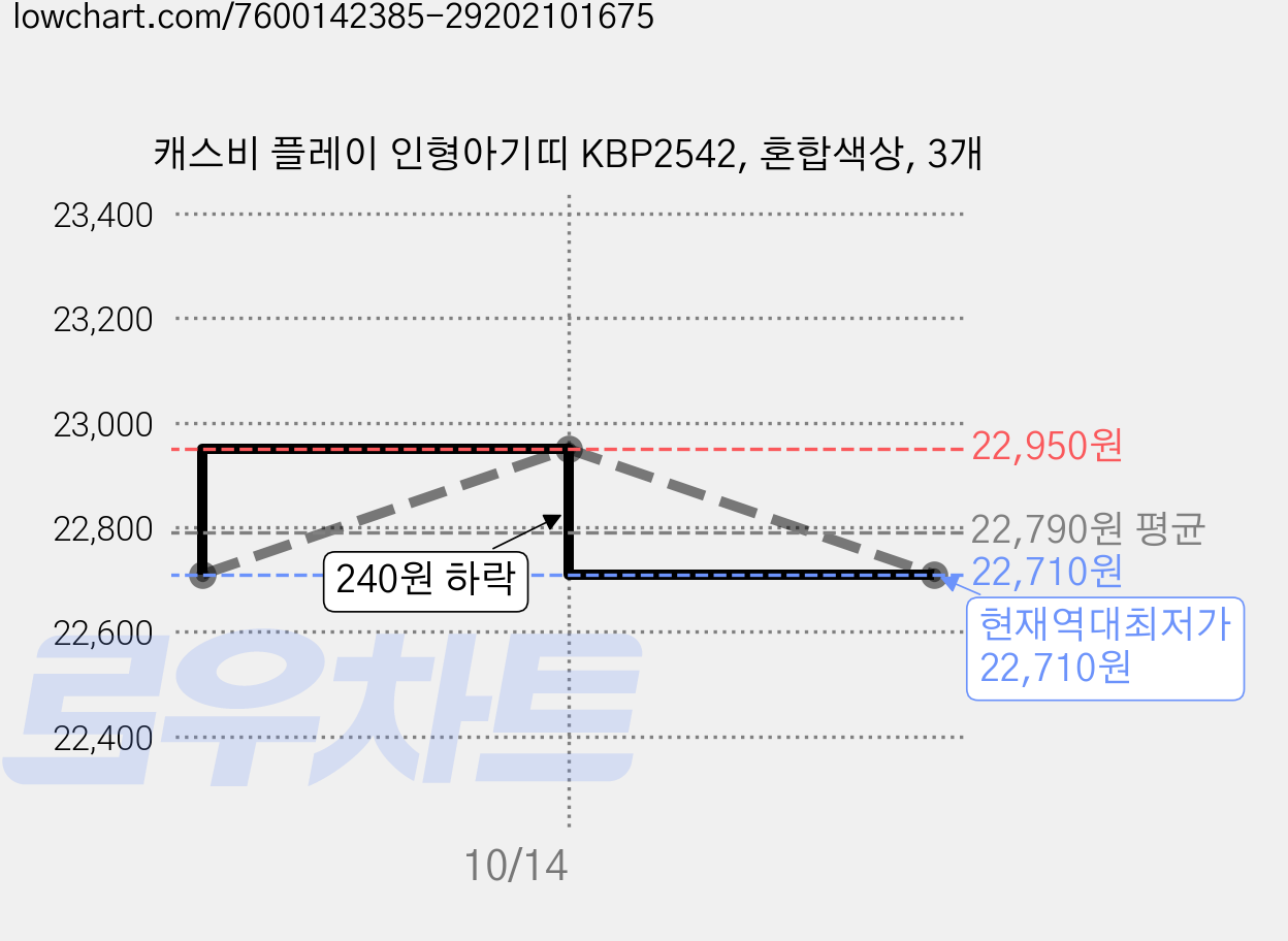 캐스비 플레이 인형아기띠 KBP2542, 혼합색상, 3개 가격 변동 차트, 현재가 22,710원, 역대최저가