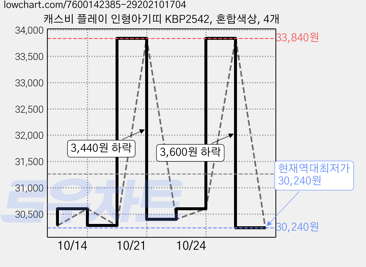 캐스비 플레이 인형아기띠 KBP2542, 혼합색상, 4개 가격 변동 차트, 현재가 30,240원, 역대최저가