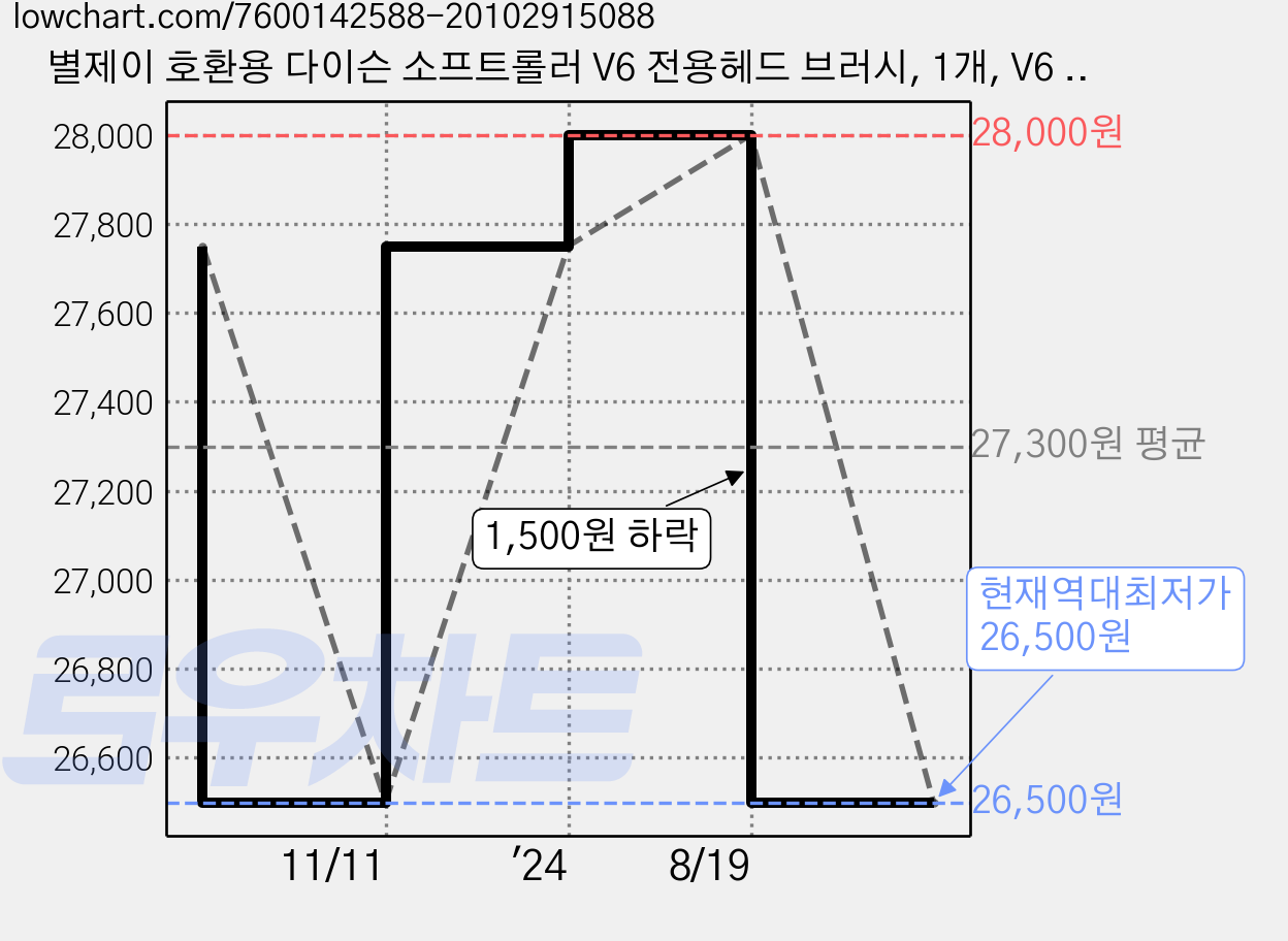 별제이 호환용 다이슨 소프트롤러 V6 전용헤드 브러시, 1개, V6 브러시 DYS-5 가격 변동 차트, 현재가 26,500원, 역대최저가
