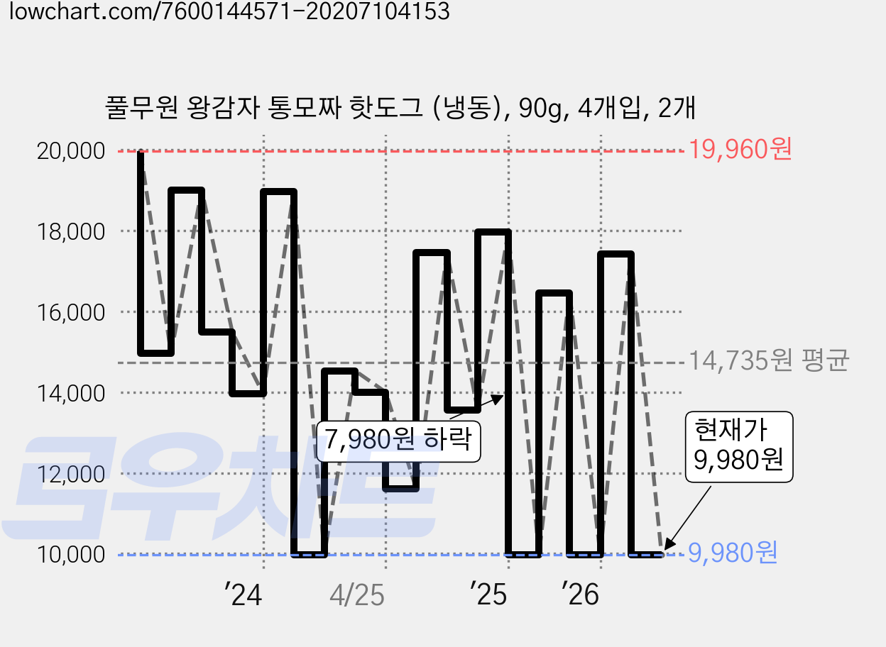 풀무원 왕감자 통모짜 핫도그 (냉동), 90g, 4개입, 2개 가격 변동 차트, 현재가 9,980원, 관측 최저가 6,980원