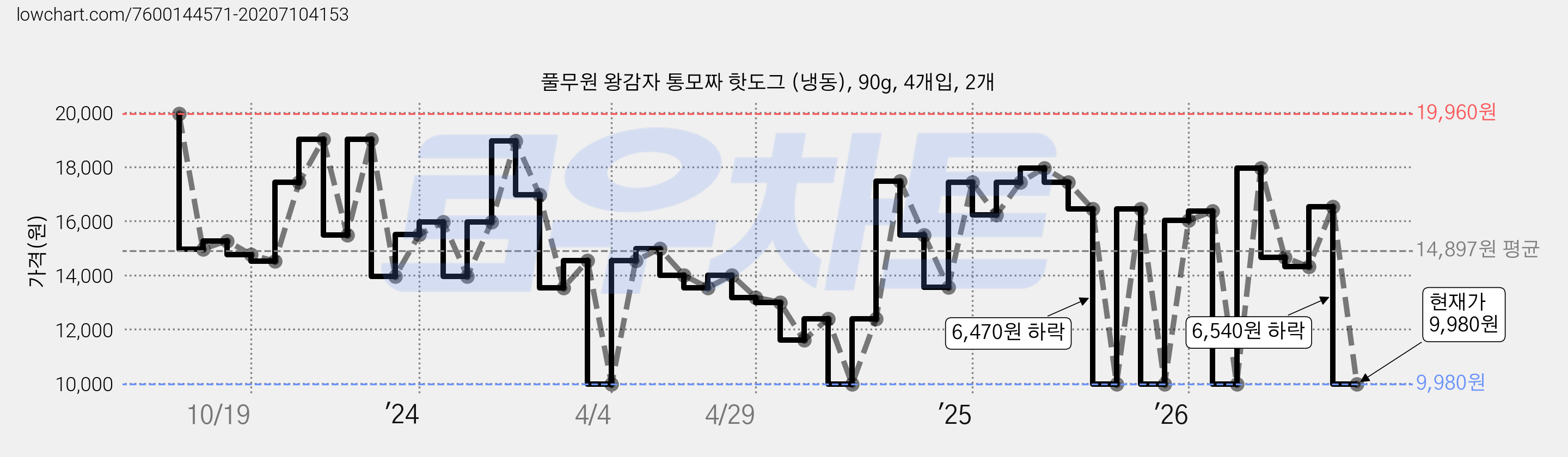 풀무원 왕감자 통모짜 핫도그 (냉동), 90g, 4개입, 2개 가격 변동 차트, 현재가 9,980원, 관측 최저가 6,980원