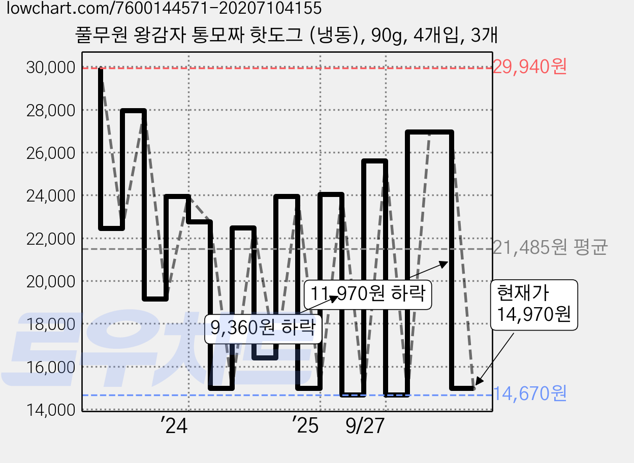 풀무원 왕감자 통모짜 핫도그 (냉동), 90g, 4개입, 3개 가격 변동 차트, 현재가 14,970원, 관측 최저가 10,470원