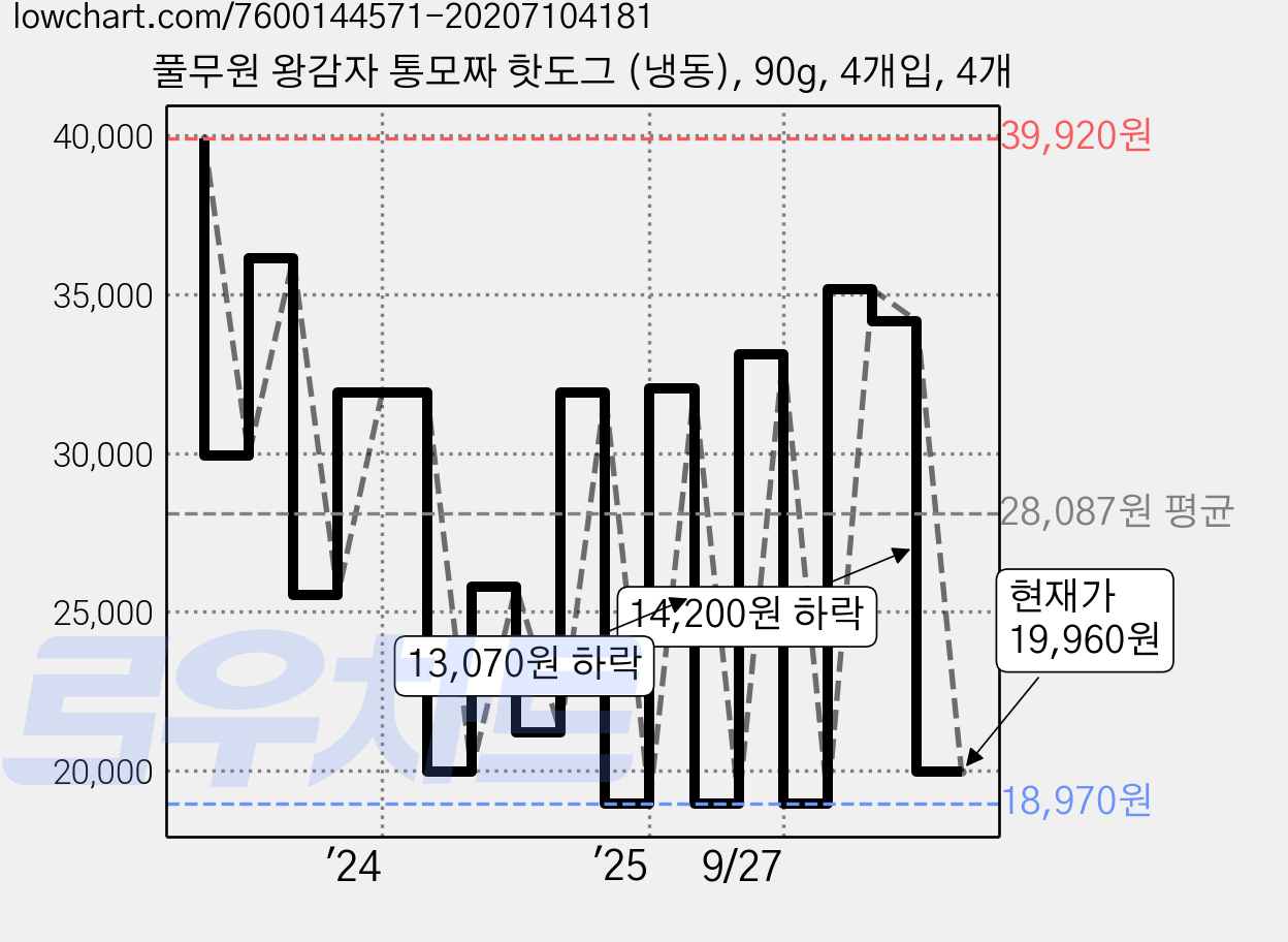 풀무원 왕감자 통모짜 핫도그 (냉동), 90g, 4개입, 4개 가격 변동 차트, 현재가 19,960원, 관측 최저가 13,960원