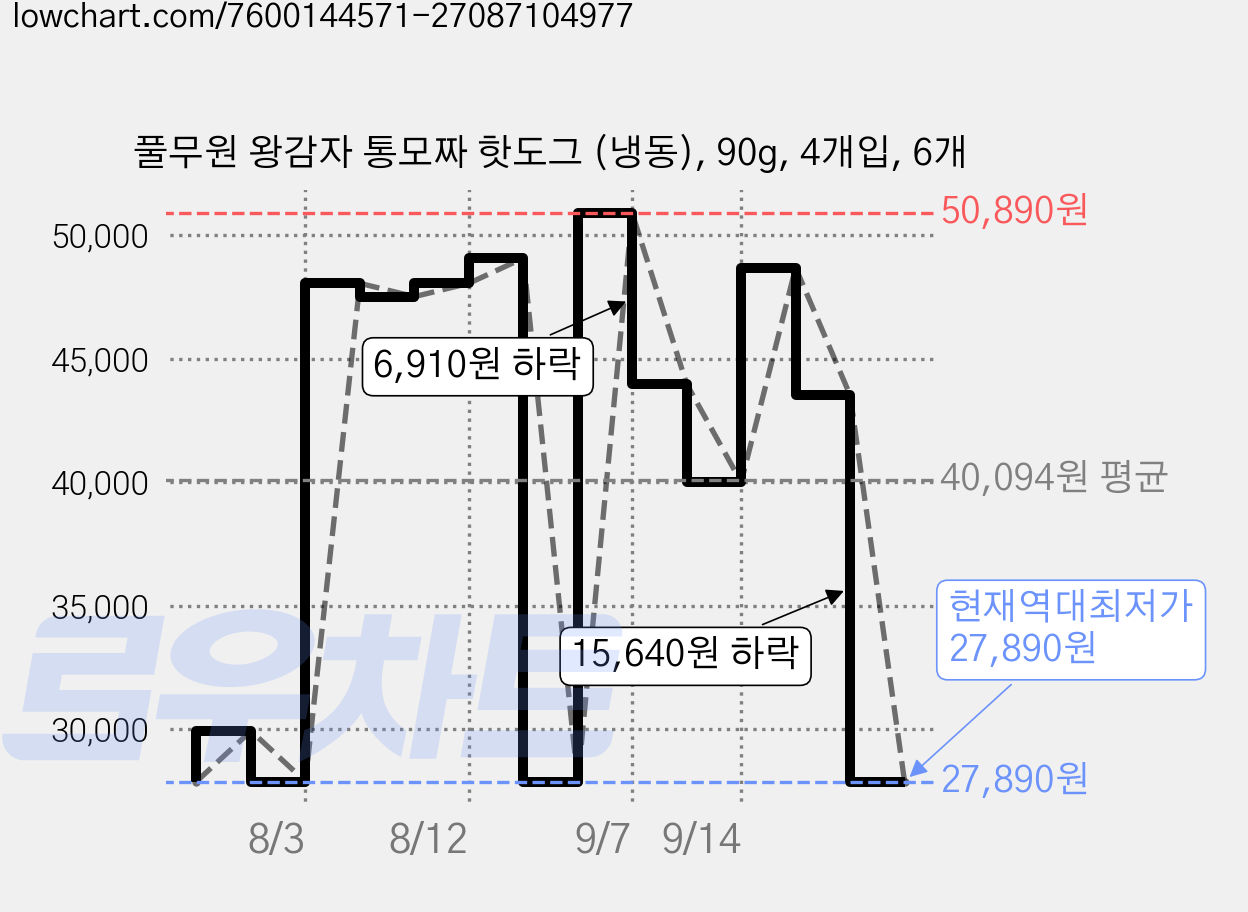풀무원 왕감자 통모짜 핫도그 (냉동), 90g, 4개입, 6개 가격 변동 차트, 현재가 27,890원, 역대최저가