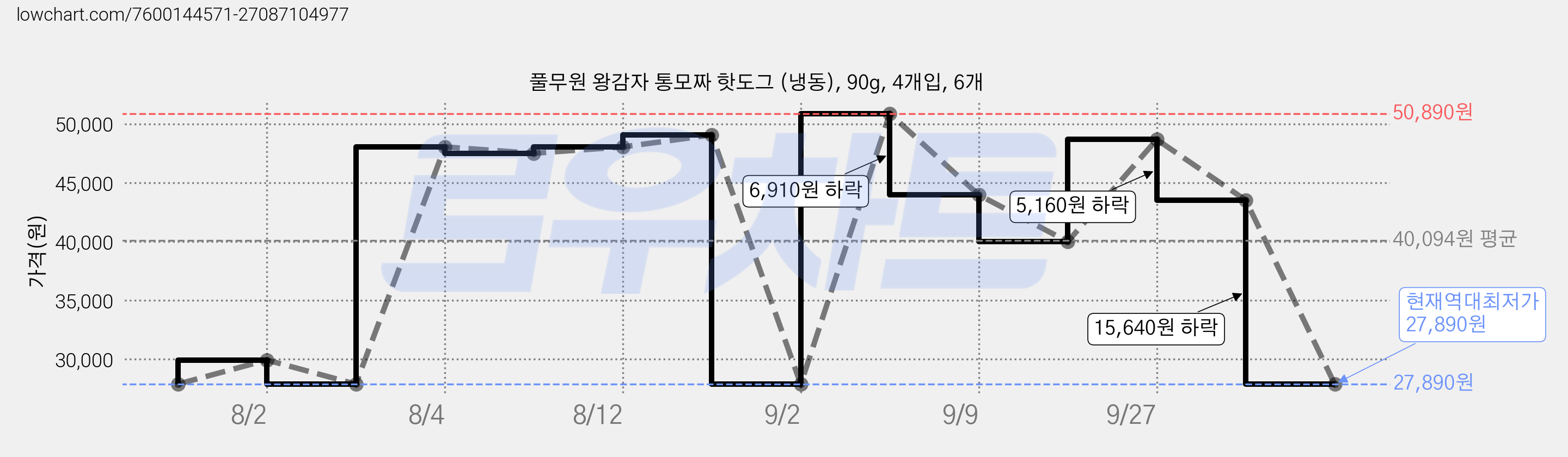 풀무원 왕감자 통모짜 핫도그 (냉동), 90g, 4개입, 6개 가격 변동 차트, 현재가 27,890원, 역대최저가