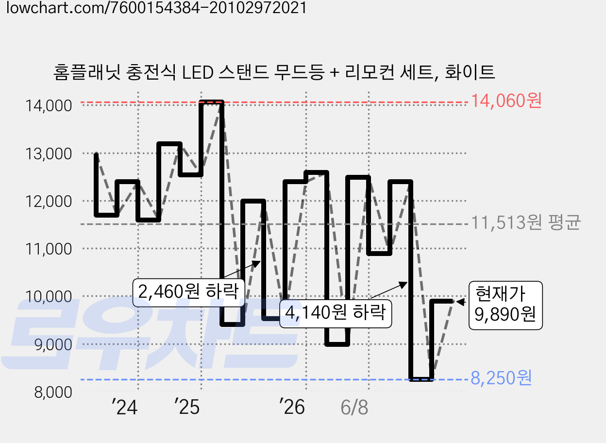 홈플래닛 충전식 LED 스탠드 무드등 + 리모컨 세트, 화이트 가격 변동 차트, 현재가 9,890원, 관측 최저가 8,250원
