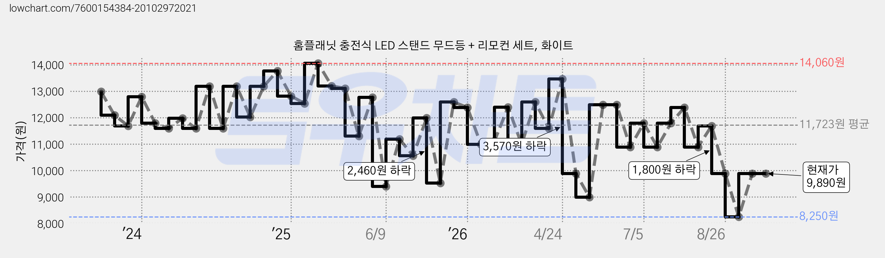 홈플래닛 충전식 LED 스탠드 무드등 + 리모컨 세트, 화이트 가격 변동 차트, 현재가 9,890원, 관측 최저가 8,250원