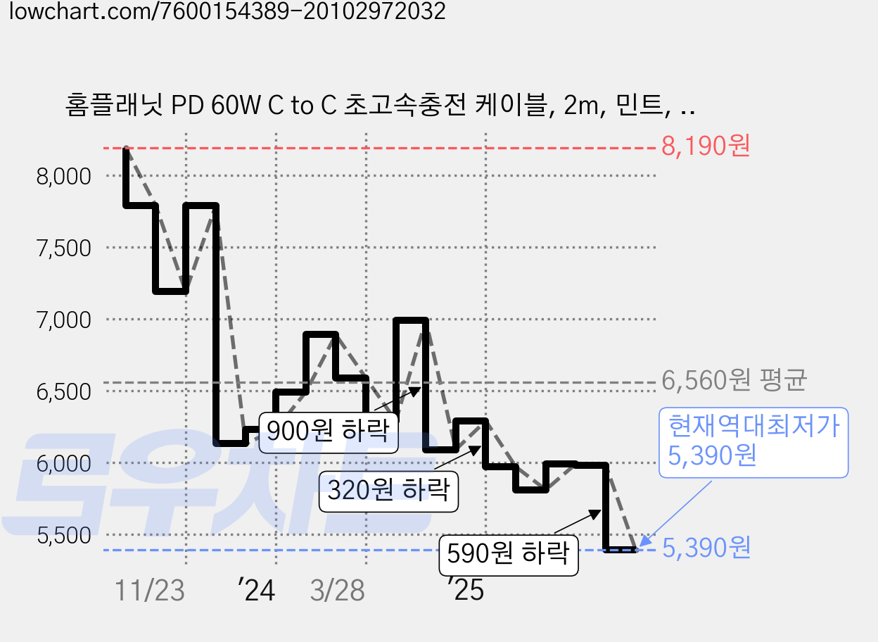 홈플래닛 PD 60W C to C 초고속충전 케이블, 2m, 민트, 핑크, 퍼플, 3개 가격 변동 차트, 현재가 5,390원, 역대최저가
