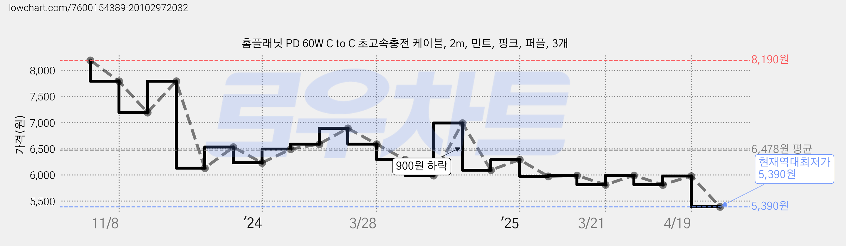 홈플래닛 PD 60W C to C 초고속충전 케이블, 2m, 민트, 핑크, 퍼플, 3개 가격 변동 차트, 현재가 5,390원, 역대최저가