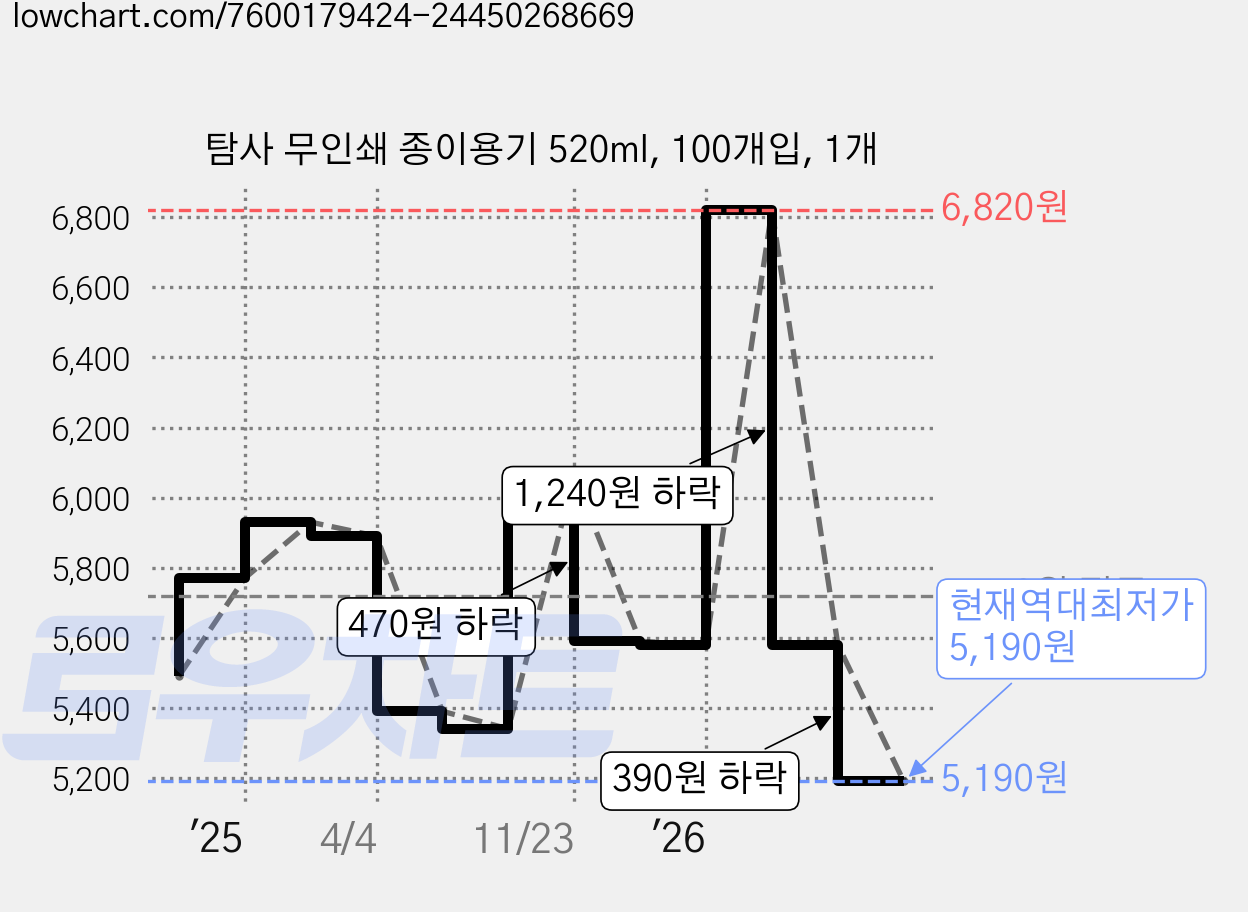 탐사 무인쇄 종이용기 520ml, 100개입, 1개 가격 변동 차트, 현재가 5,190원, 역대최저가