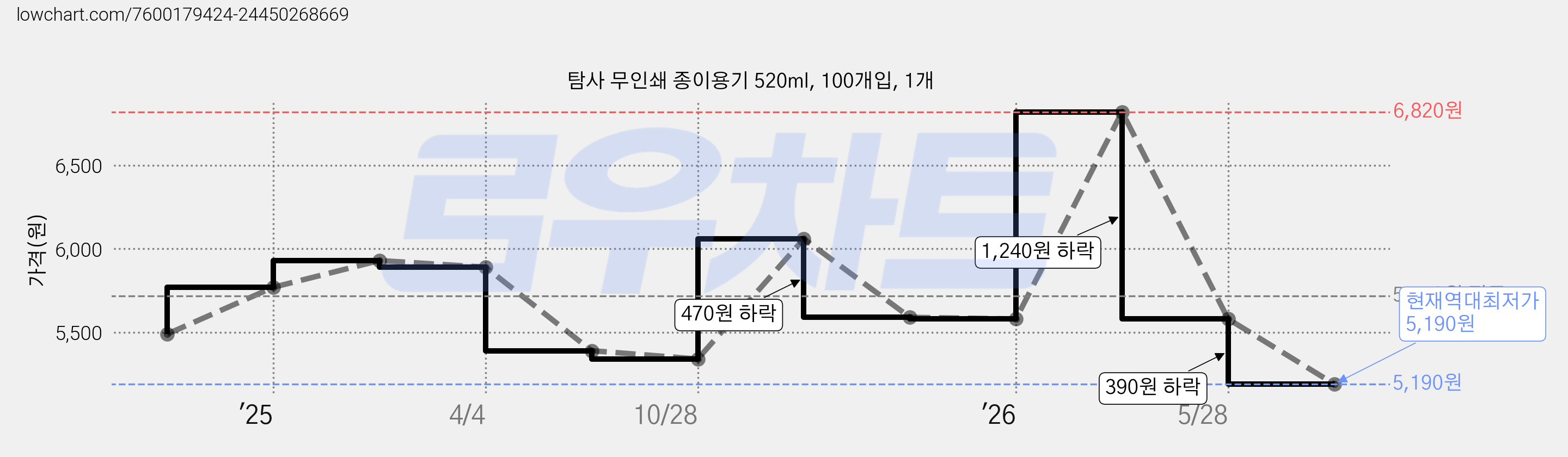 탐사 무인쇄 종이용기 520ml, 100개입, 1개 가격 변동 차트, 현재가 5,190원, 역대최저가