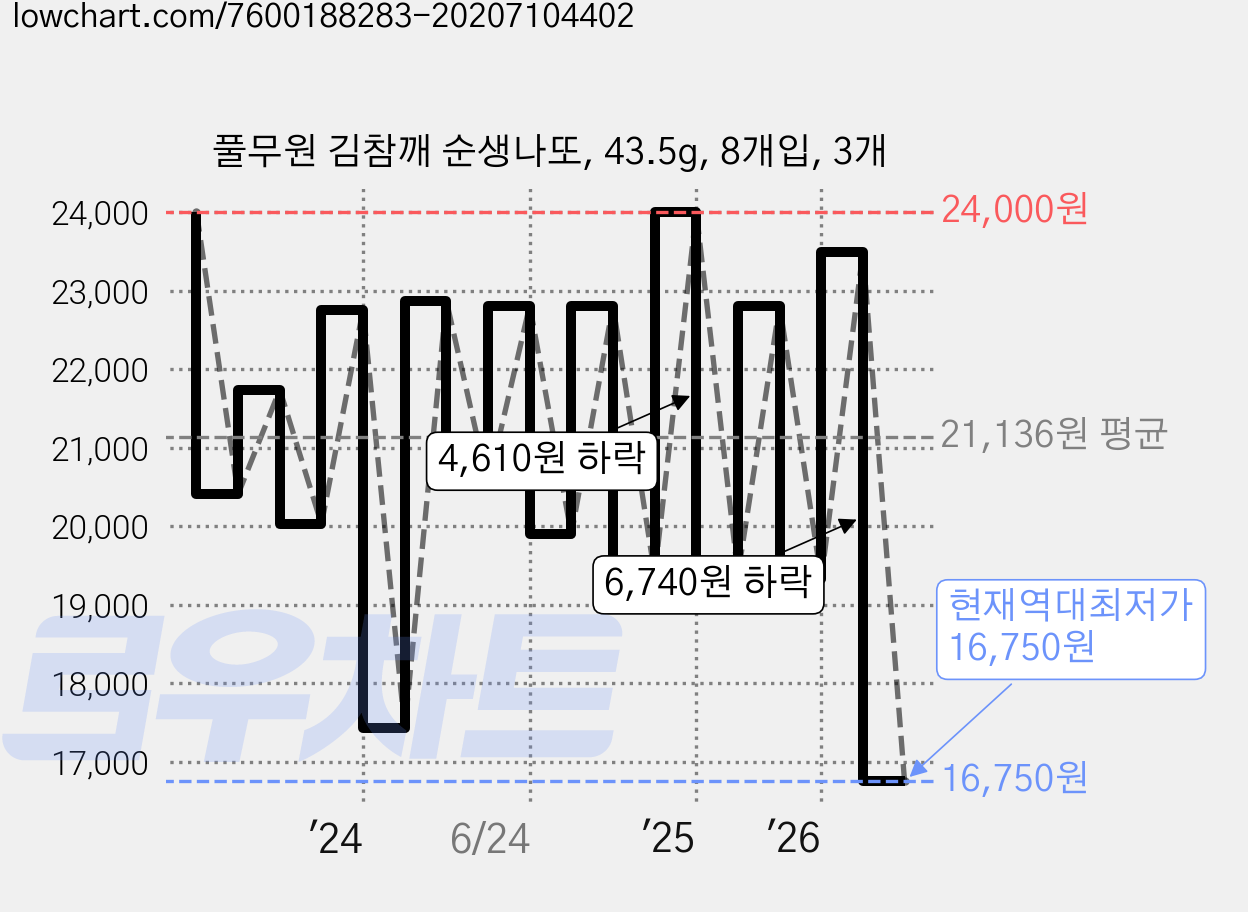 풀무원 김참깨 순생나또, 43.5g, 8개입, 3개 가격 변동 차트, 현재가 16,750원, 역대최저가