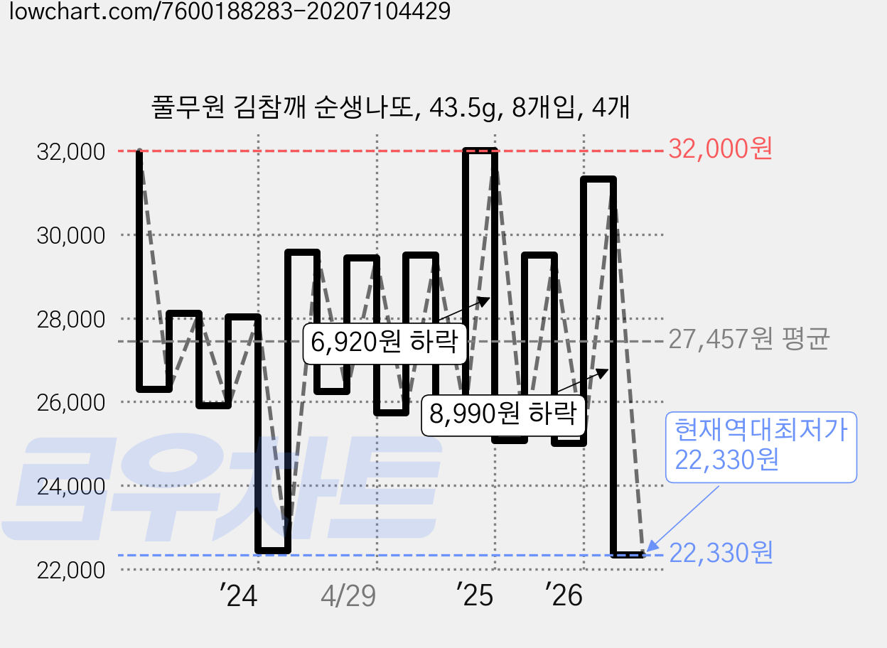 풀무원 김참깨 순생나또, 43.5g, 8개입, 4개 가격 변동 차트, 현재가 22,330원, 역대최저가