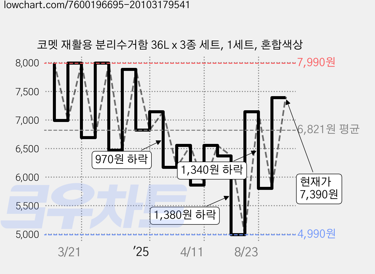 코멧 재활용 분리수거함 36L x 3종 세트, 1세트, 혼합색상 가격 변동 차트, 현재가 7,390원, 관측 최저가 4,990원