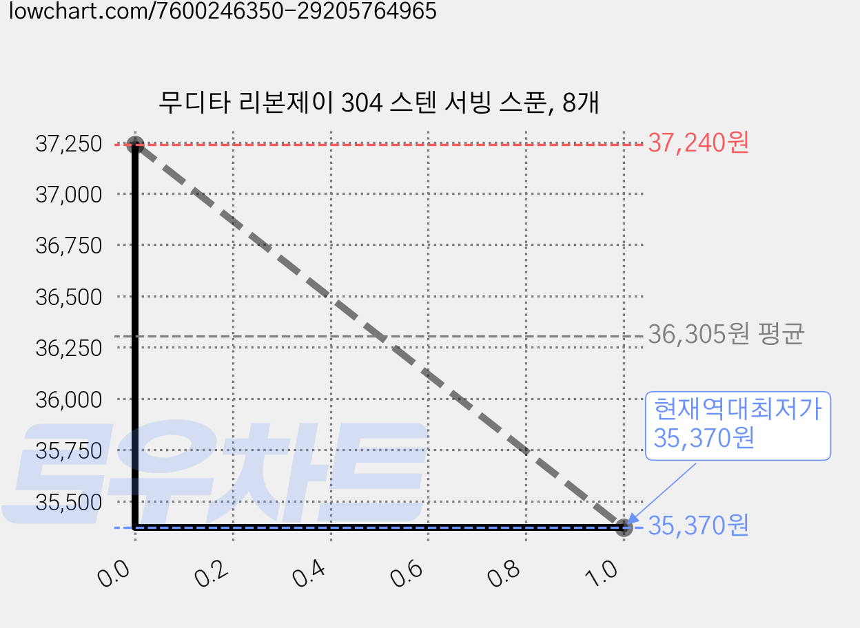 무디타 리본제이 304 스텐 서빙 스푼, 8개 가격 변동 차트, 현재가 35,370원, 역대최저가