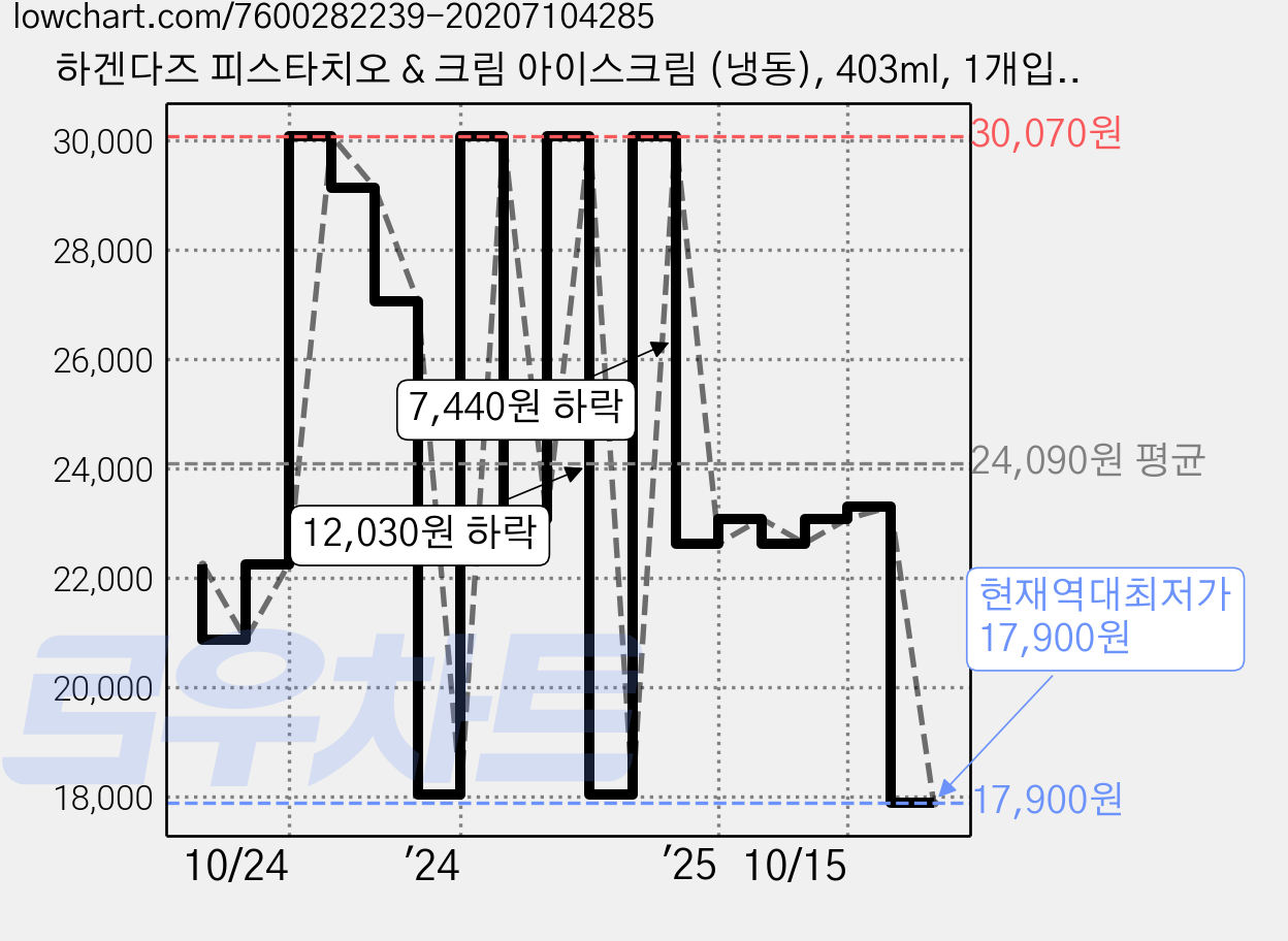 하겐다즈 피스타치오 & 크림 아이스크림 (냉동), 403ml, 1개입, 2개 가격 변동 차트, 현재가 17,900원, 역대최저가