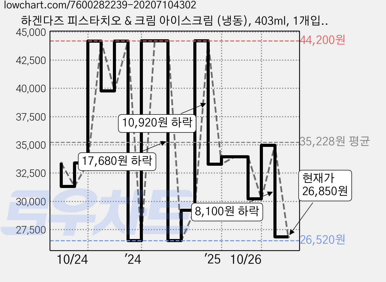 하겐다즈 피스타치오 & 크림 아이스크림 (냉동), 403ml, 1개입, 3개 가격 변동 차트, 현재가 26,850원, 관측 최저가 26,520원