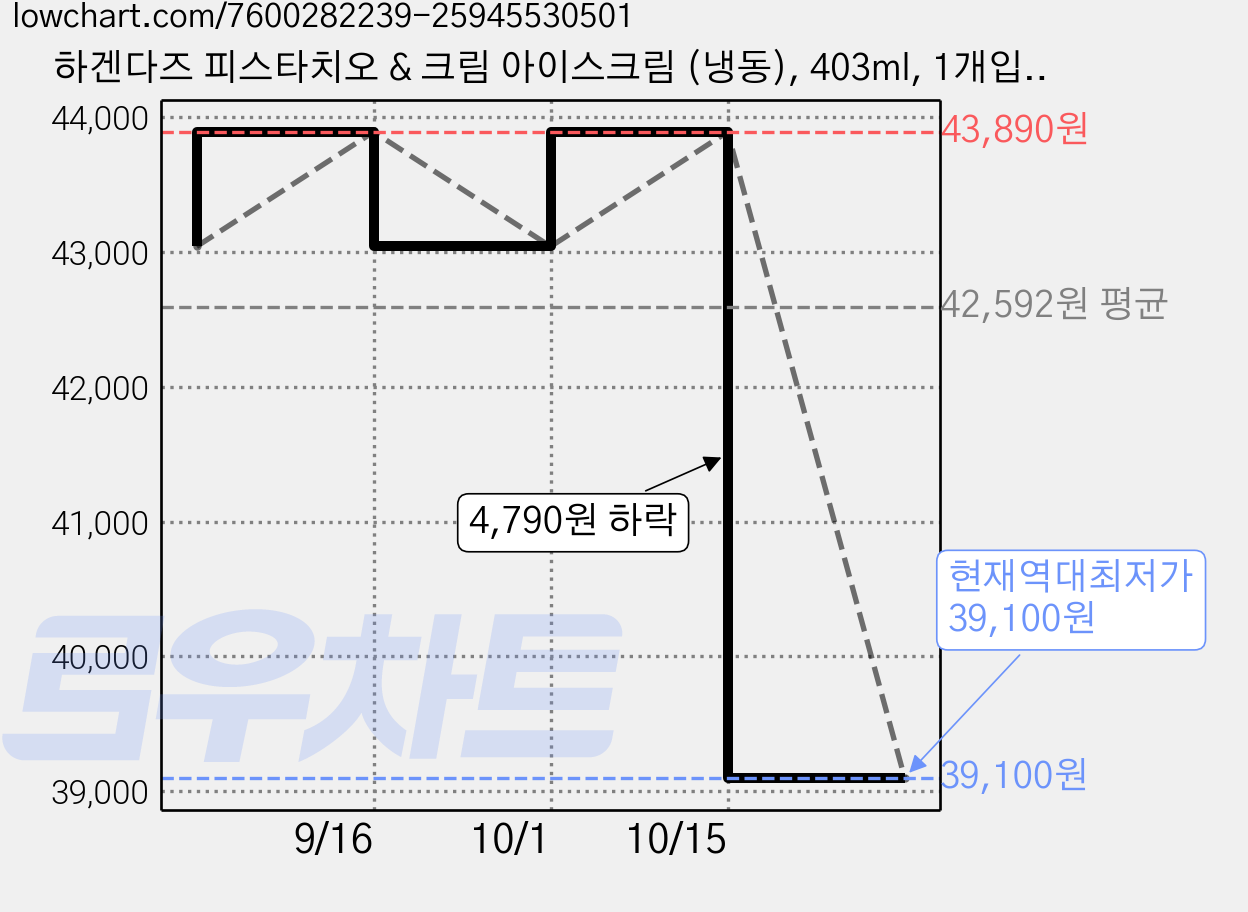 하겐다즈 피스타치오 & 크림 아이스크림 (냉동), 403ml, 1개입, 4개 가격 변동 차트, 현재가 39,100원, 역대최저가