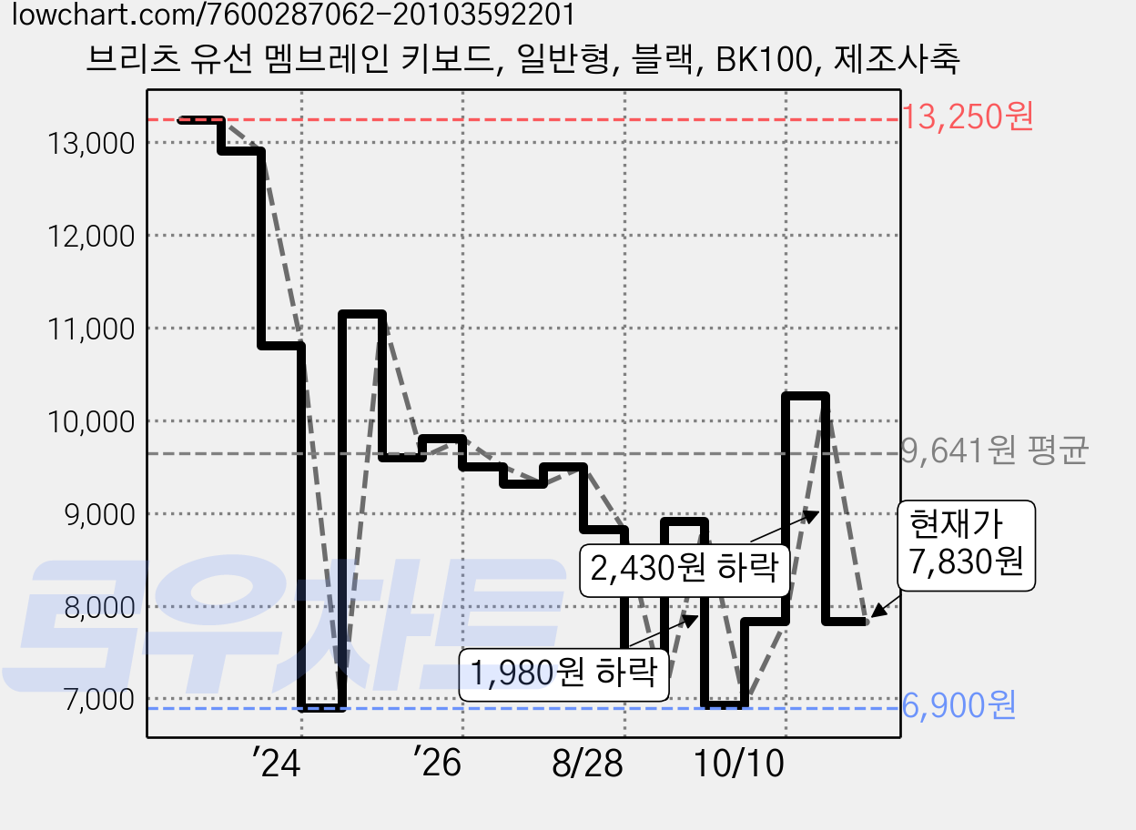 브리츠 유선 멤브레인 키보드, 일반형, 블랙, BK100, 제조사축 가격 변동 차트, 현재가 7,830원, 관측 최저가 6,900원