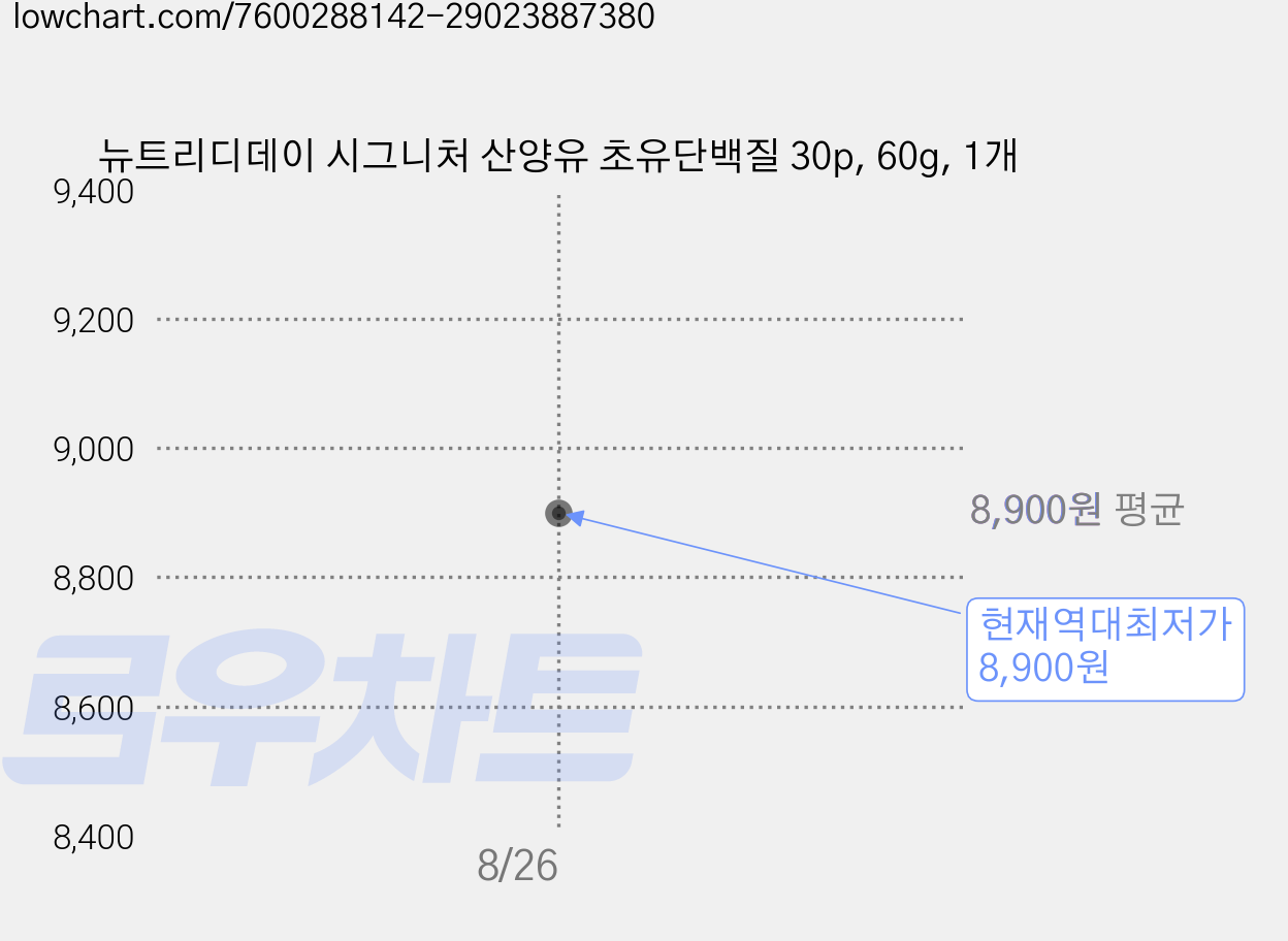 뉴트리디데이 시그니처 산양유 초유단백질 30p, 60g, 1개 가격 변동 차트, 현재가 8,900원, 역대최저가