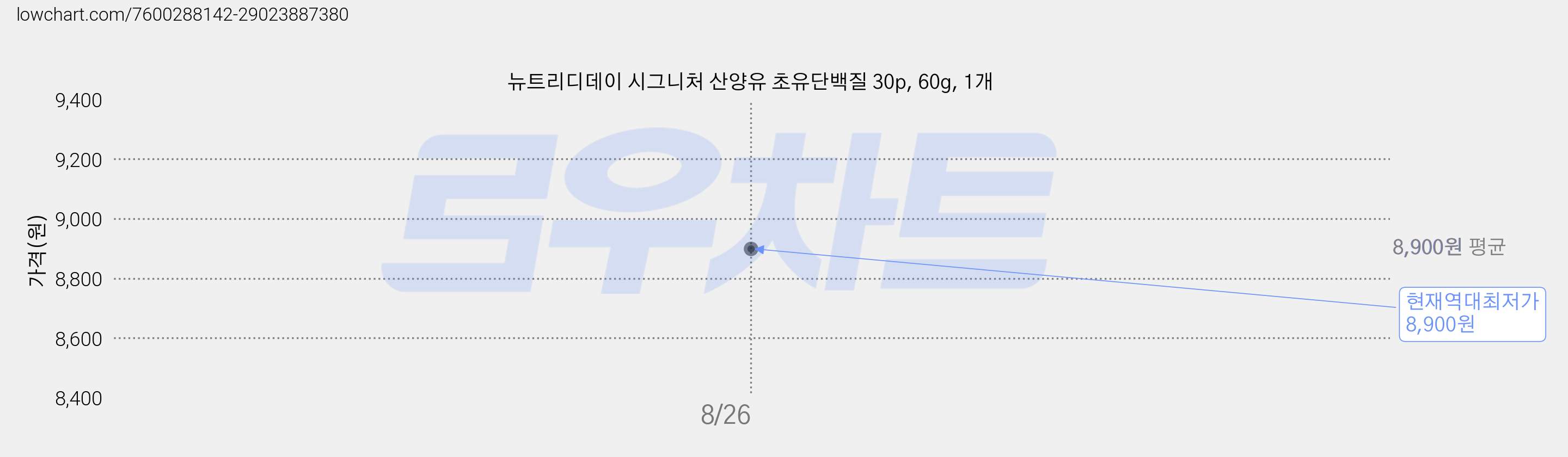 뉴트리디데이 시그니처 산양유 초유단백질 30p, 60g, 1개 가격 변동 차트, 현재가 8,900원, 역대최저가