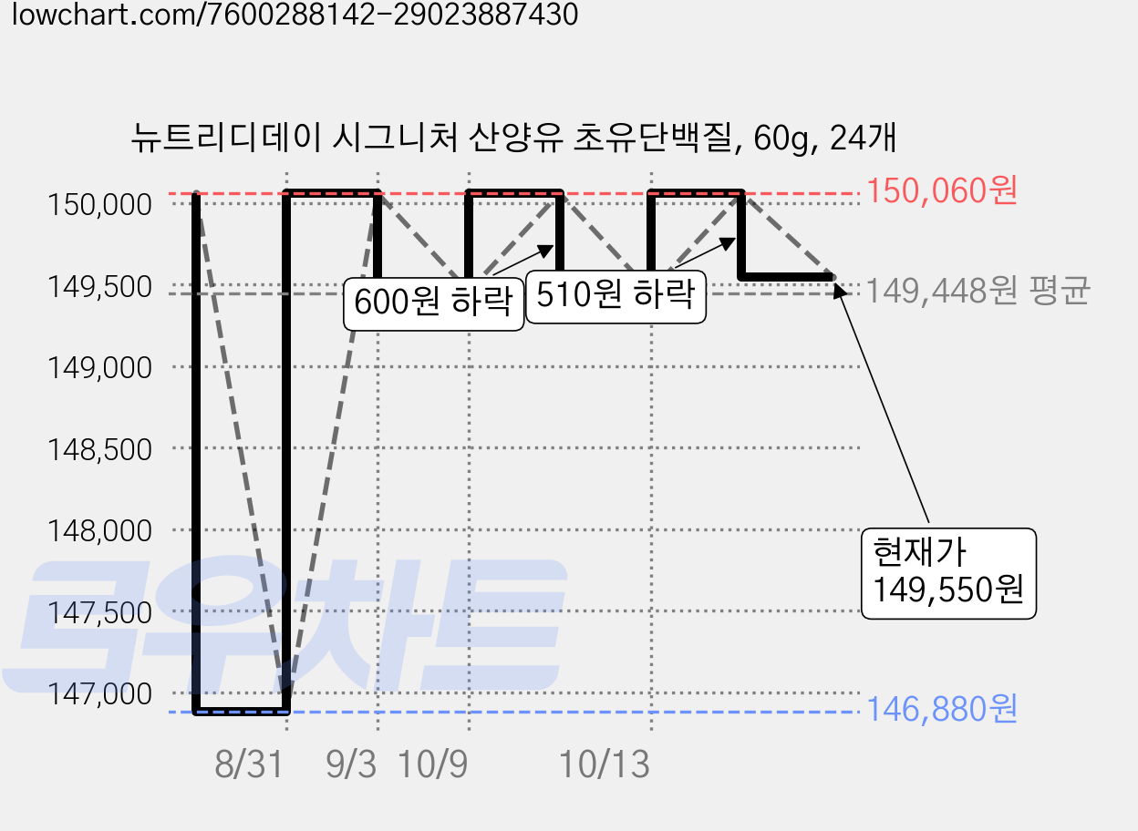 뉴트리디데이 시그니처 산양유 초유단백질, 60g, 24개 가격 변동 차트, 현재가 149,550원, 관측 최저가 146,880원