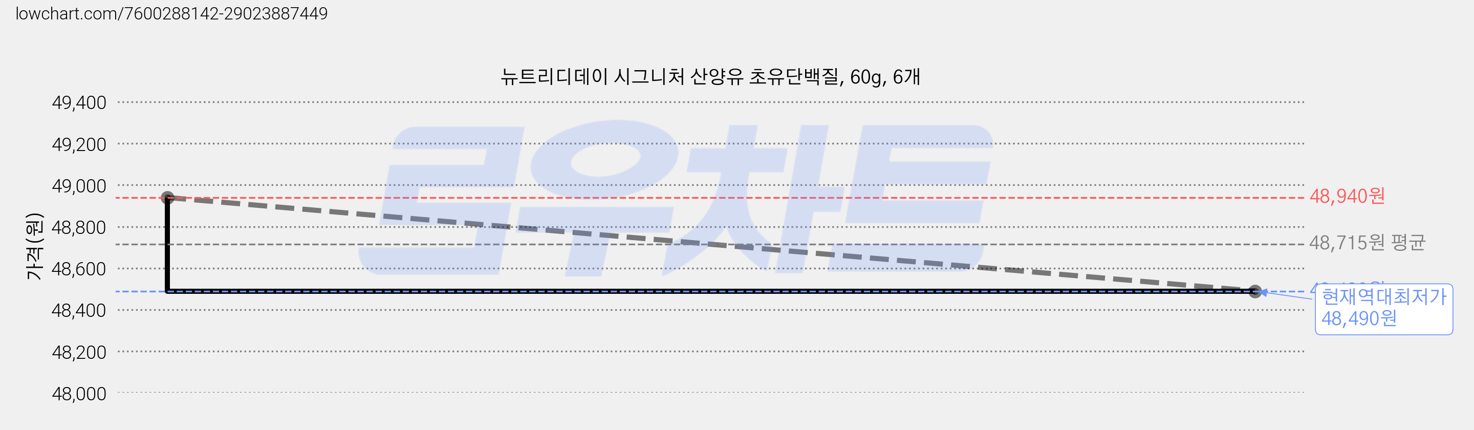 뉴트리디데이 시그니처 산양유 초유단백질, 60g, 6개 가격 변동 차트, 현재가 48,490원, 역대최저가