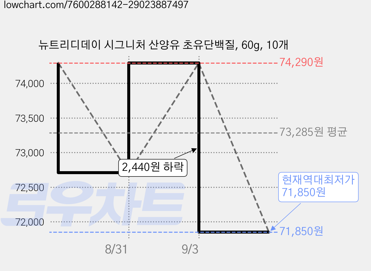 뉴트리디데이 시그니처 산양유 초유단백질, 60g, 10개 가격 변동 차트, 현재가 71,850원, 역대최저가
