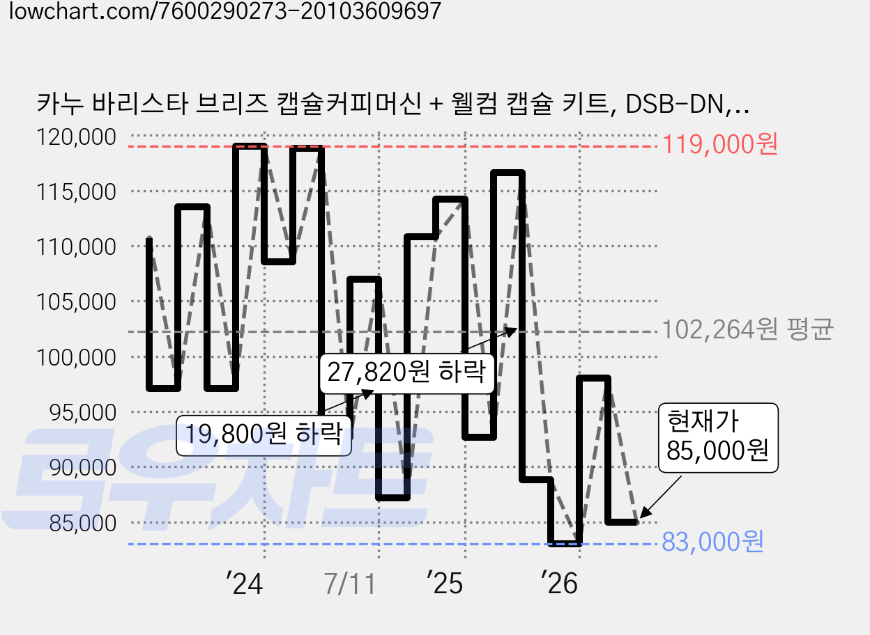 카누 바리스타 브리즈 캡슐커피머신 + 웰컴 캡슐 키트, DSB-DN, CREAMWHITE 가격 변동 차트, 현재가 85,000원, 관측 최저가 83,000원
