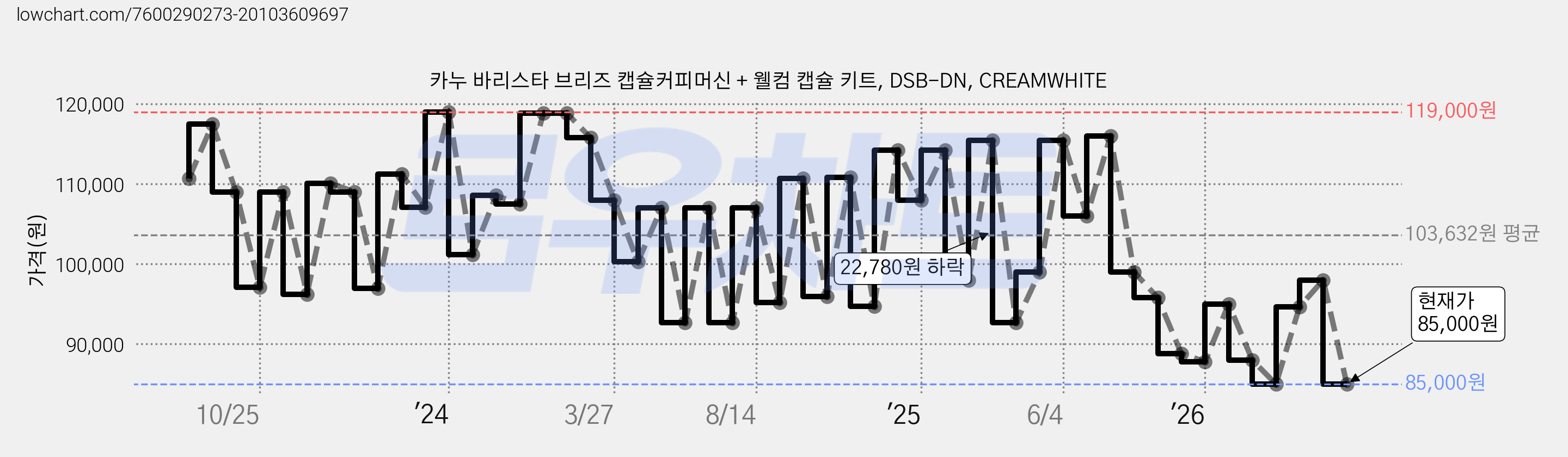 카누 바리스타 브리즈 캡슐커피머신 + 웰컴 캡슐 키트, DSB-DN, CREAMWHITE 가격 변동 차트, 현재가 85,000원, 관측 최저가 83,000원