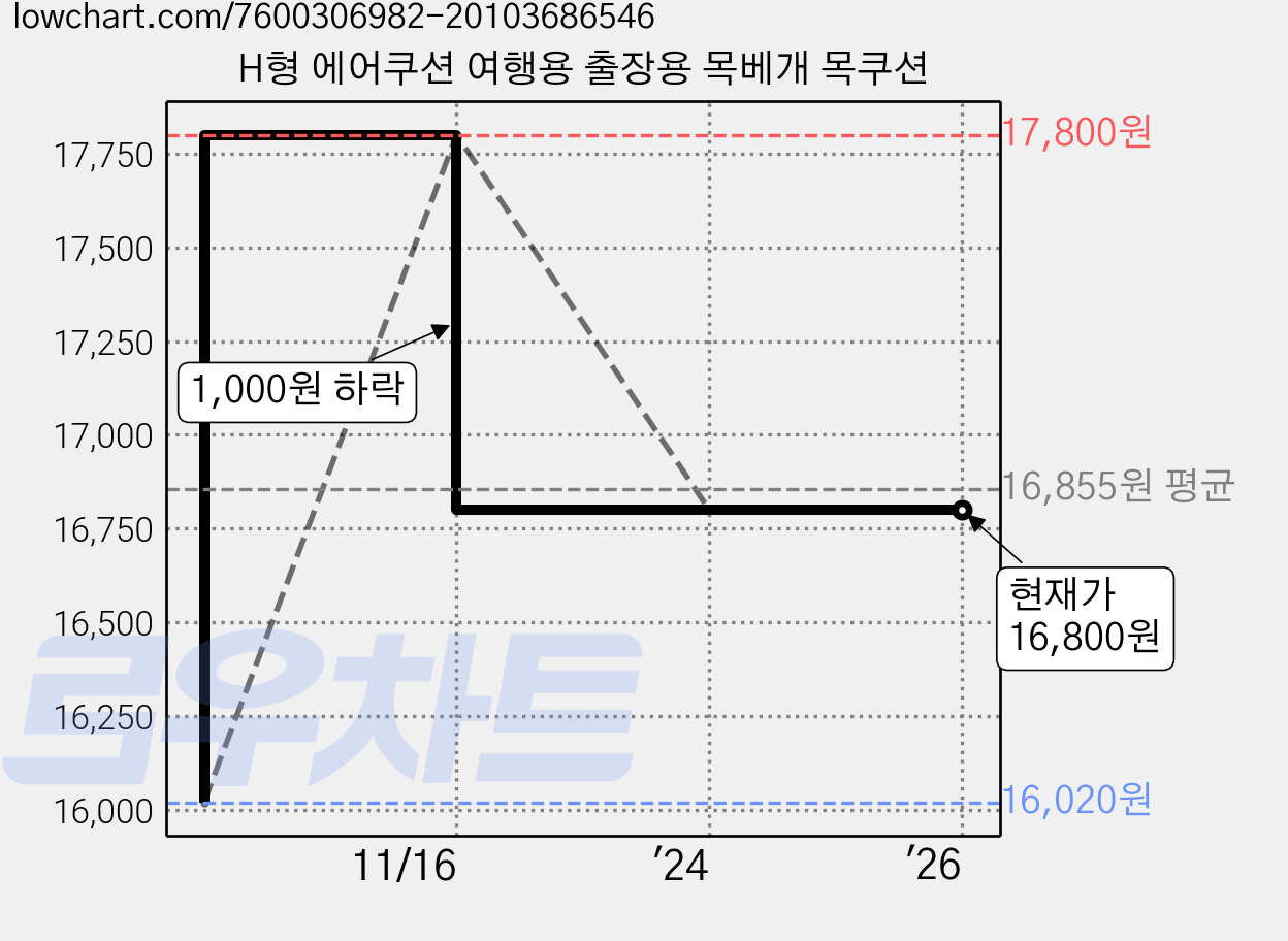 H형 에어쿠션 여행용 출장용 목베개 목쿠션 가격 변동 차트, 현재가 16,800원, 역대최저가