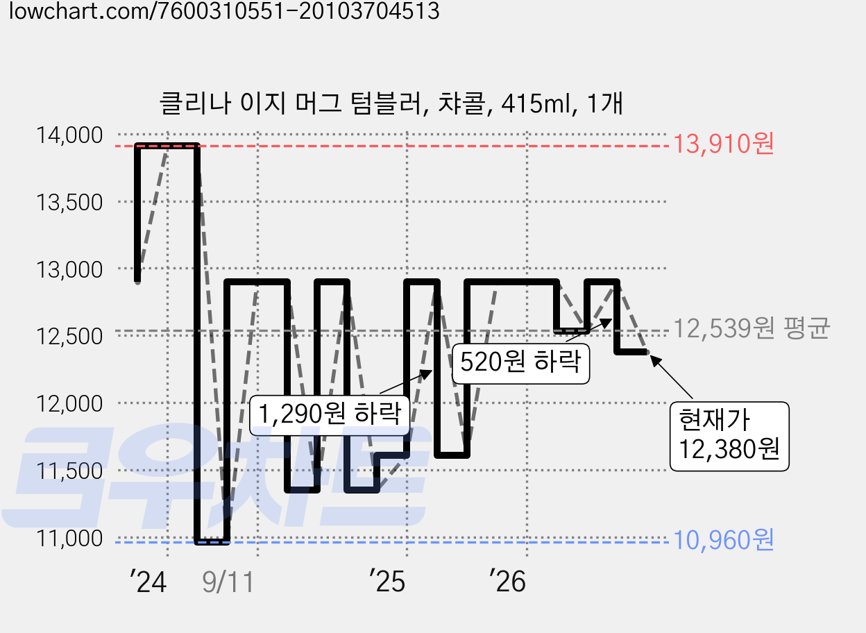 클리나 이지 머그 텀블러, 챠콜, 415ml, 1개 가격 변동 차트, 현재가 12,380원, 관측 최저가 10,960원