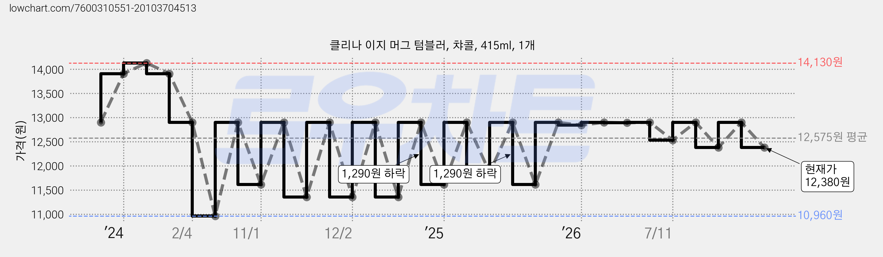 클리나 이지 머그 텀블러, 챠콜, 415ml, 1개 가격 변동 차트, 현재가 12,380원, 관측 최저가 10,960원