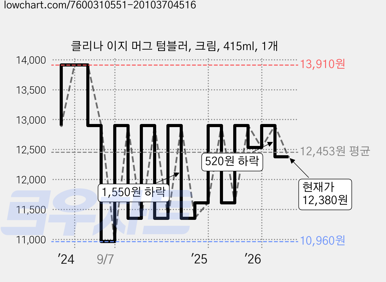 클리나 이지 머그 텀블러, 크림, 415ml, 1개 가격 변동 차트, 현재가 12,380원, 관측 최저가 10,960원