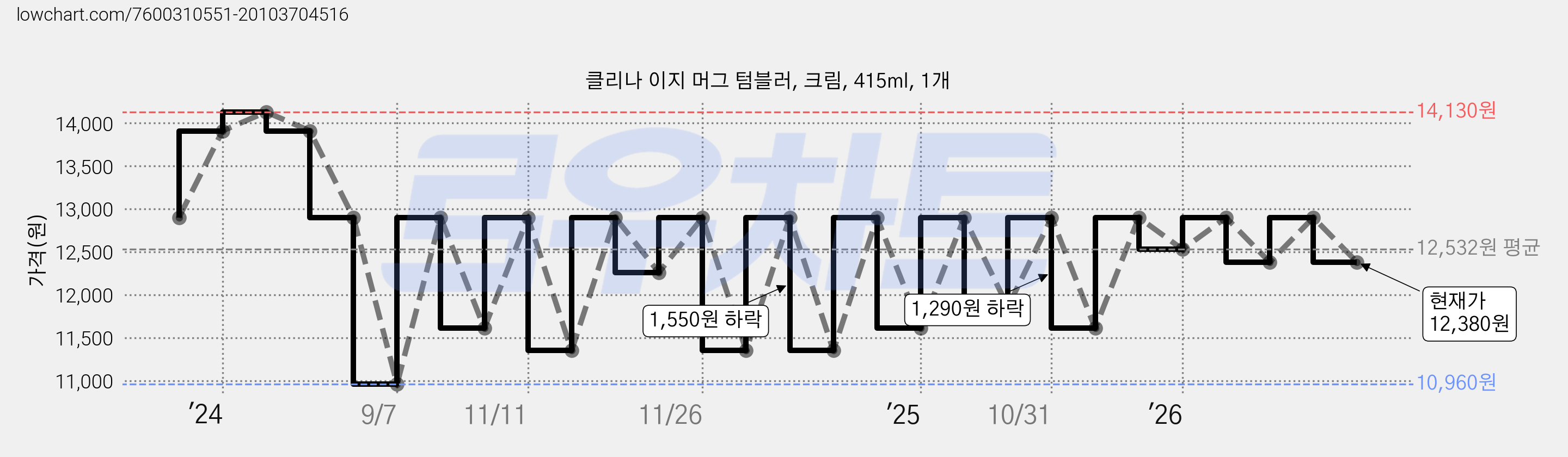 클리나 이지 머그 텀블러, 크림, 415ml, 1개 가격 변동 차트, 현재가 12,380원, 관측 최저가 10,960원
