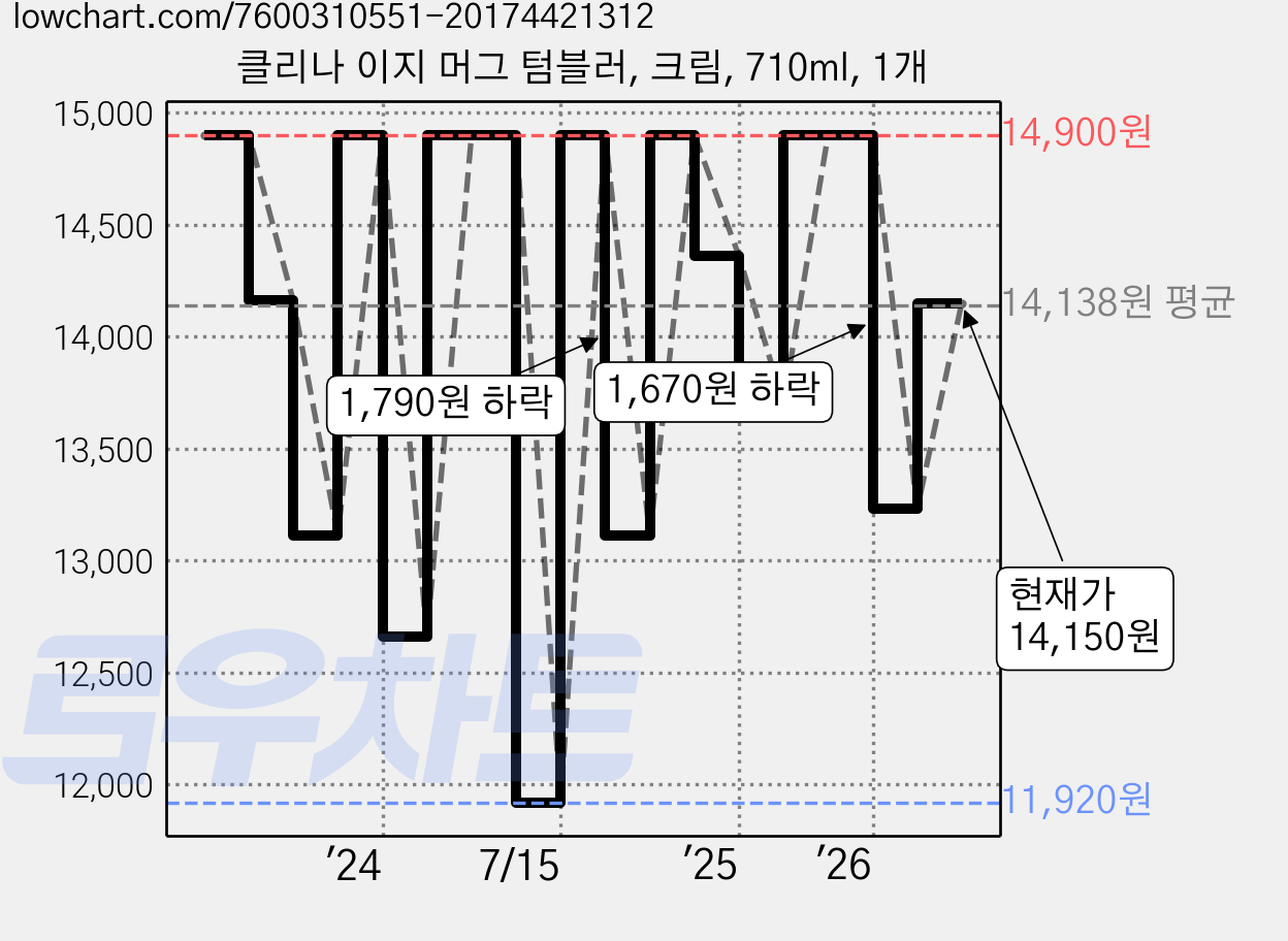 클리나 이지 머그 텀블러, 크림, 710ml, 1개 가격 변동 차트, 현재가 14,150원, 관측 최저가 11,920원