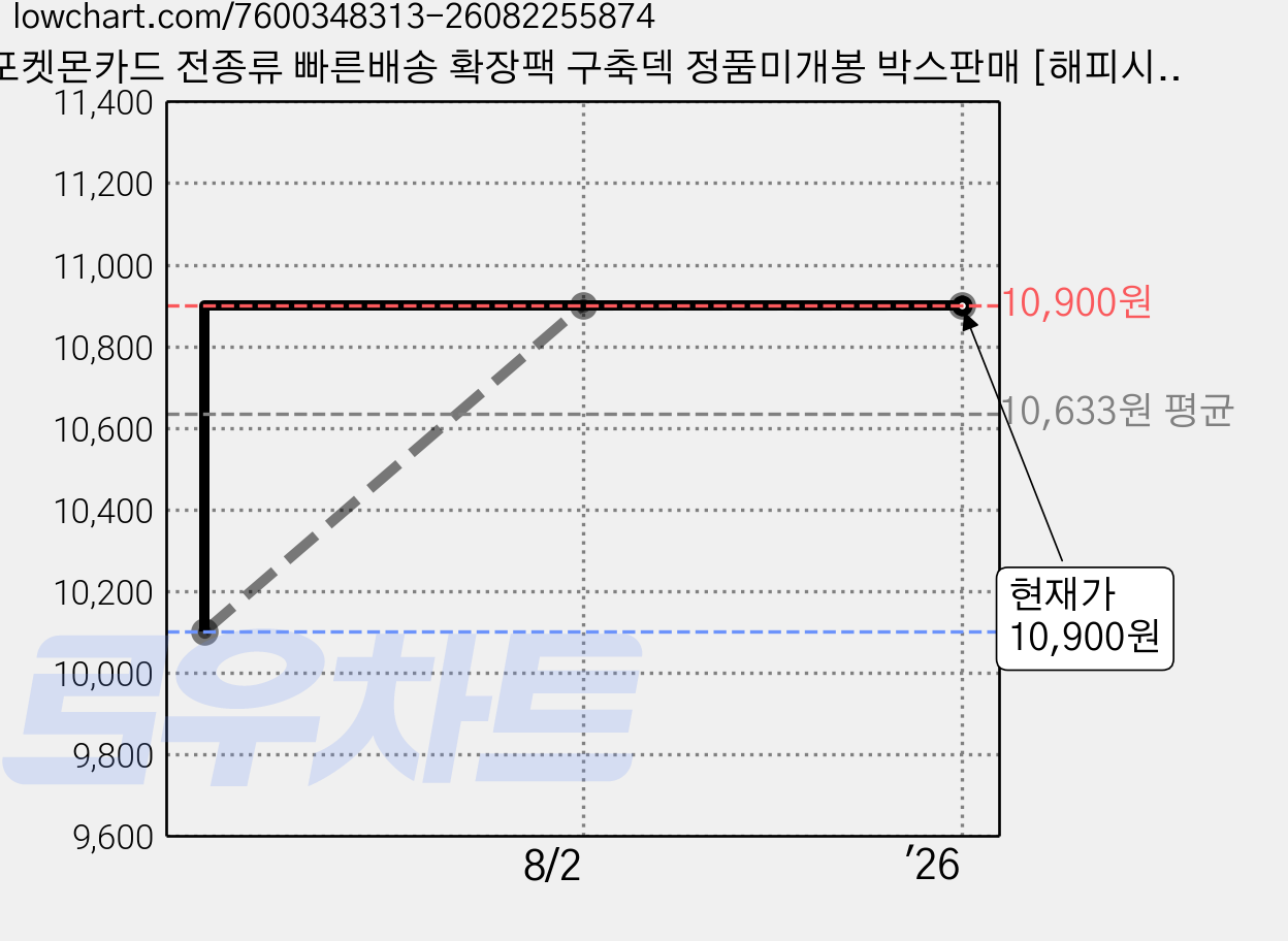 포켓몬카드 전종류 빠른배송 확장팩 구축덱 정품미개봉 박스판매 [해피시스], 1개 가격 변동 차트, 현재가 10,900원, 역대최저가