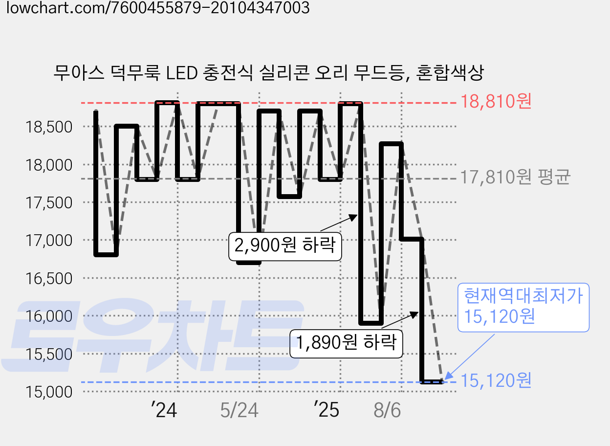 무아스 덕무룩 LED 충전식 실리콘 오리 무드등, 혼합색상 가격 변동 차트, 현재가 15,120원, 역대최저가