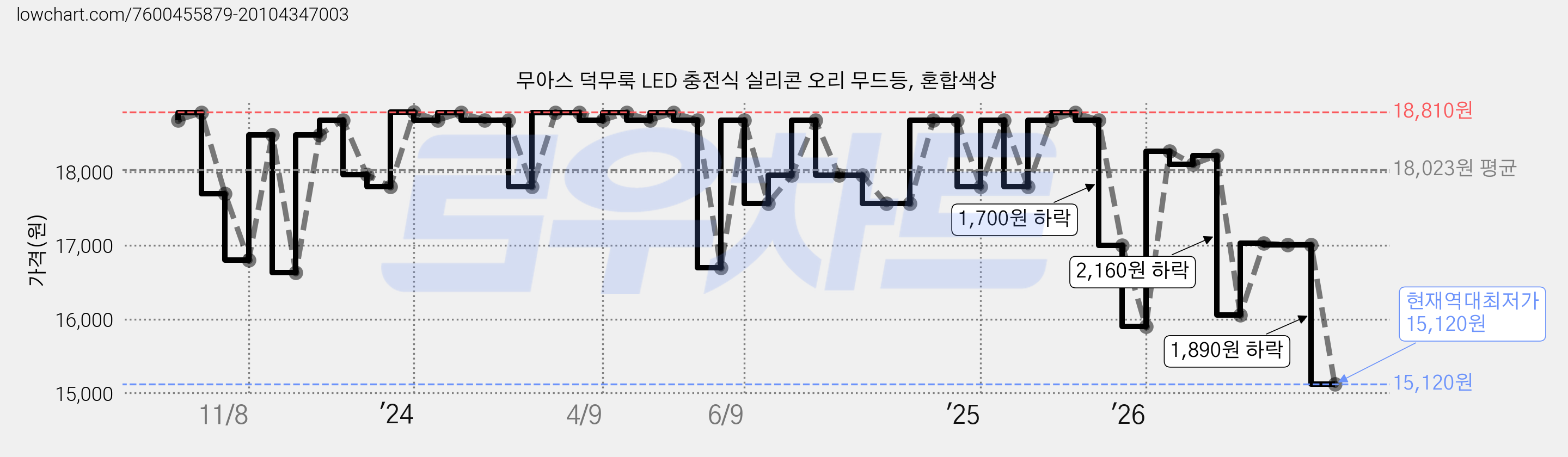 무아스 덕무룩 LED 충전식 실리콘 오리 무드등, 혼합색상 가격 변동 차트, 현재가 15,120원, 역대최저가