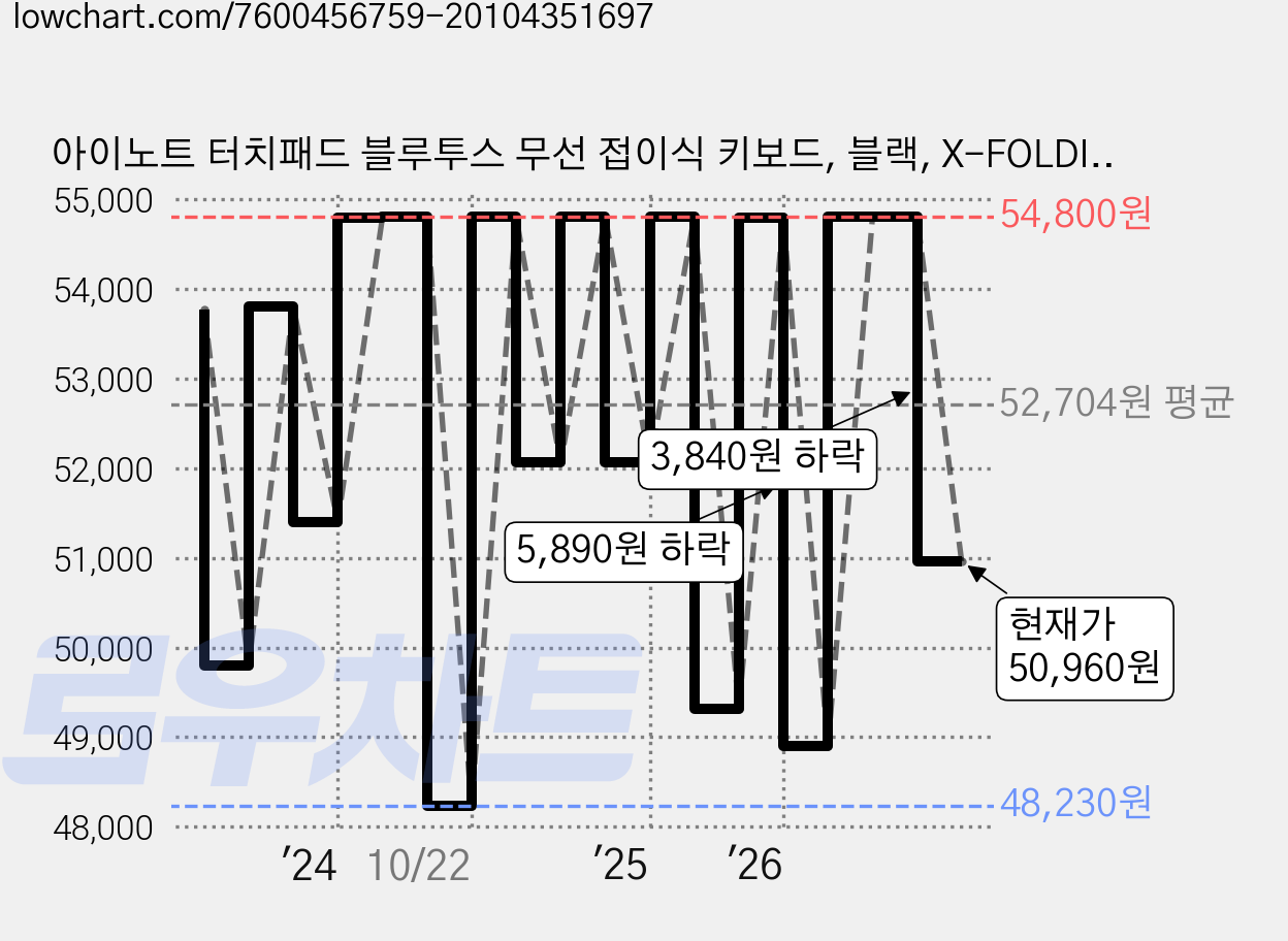아이노트 터치패드 블루투스 무선 접이식 키보드, 블랙, X-FOLDING XK905B, 제조사축 가격 변동 차트, 현재가 50,960원, 관측 최저가 48,230원