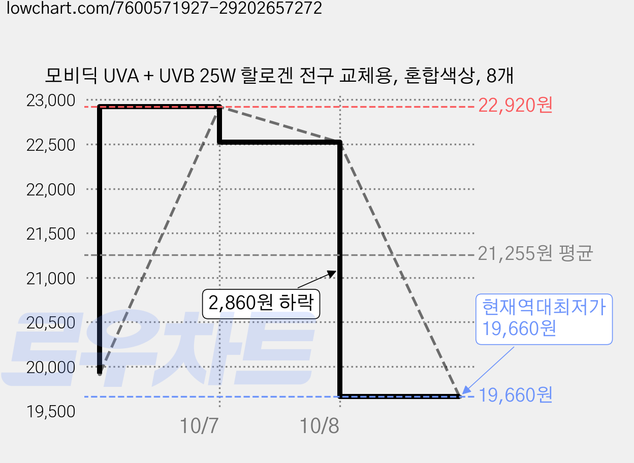 모비딕 UVA + UVB 25W 할로겐 전구 교체용, 혼합색상, 8개 가격 변동 차트, 현재가 19,660원, 역대최저가