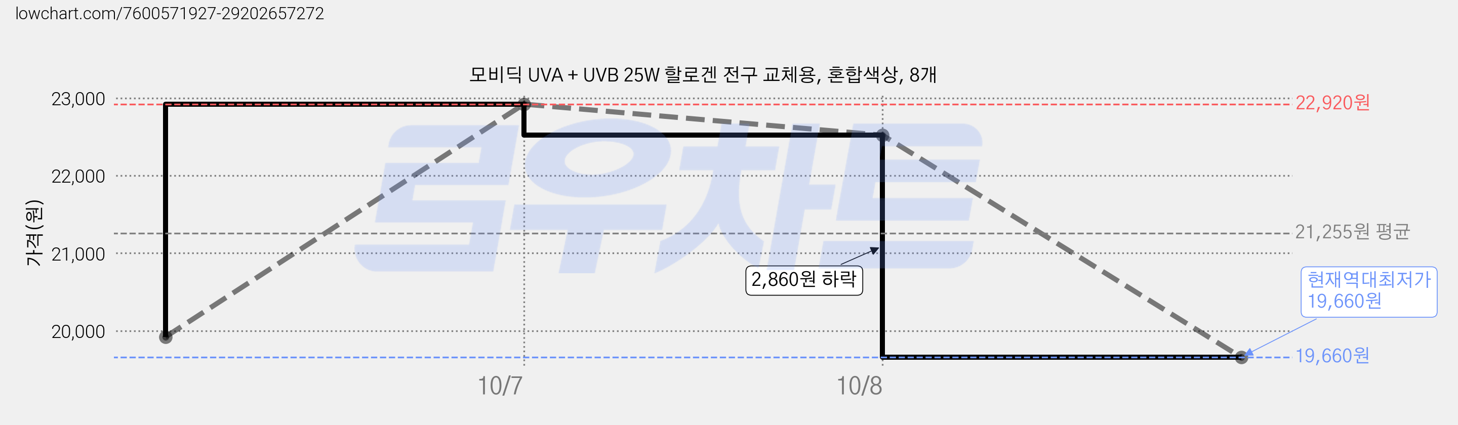 모비딕 UVA + UVB 25W 할로겐 전구 교체용, 혼합색상, 8개 가격 변동 차트, 현재가 19,660원, 역대최저가