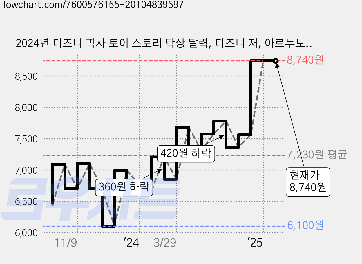 2024년 디즈니 픽사 토이 스토리 탁상 달력, 디즈니 저, 아르누보, 1개 가격 변동 차트, 현재가 8,740원, 역대최저가