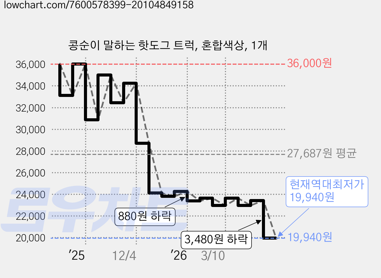 콩순이 말하는 핫도그 트럭, 혼합색상, 1개 가격 변동 차트, 현재가 19,940원, 역대최저가