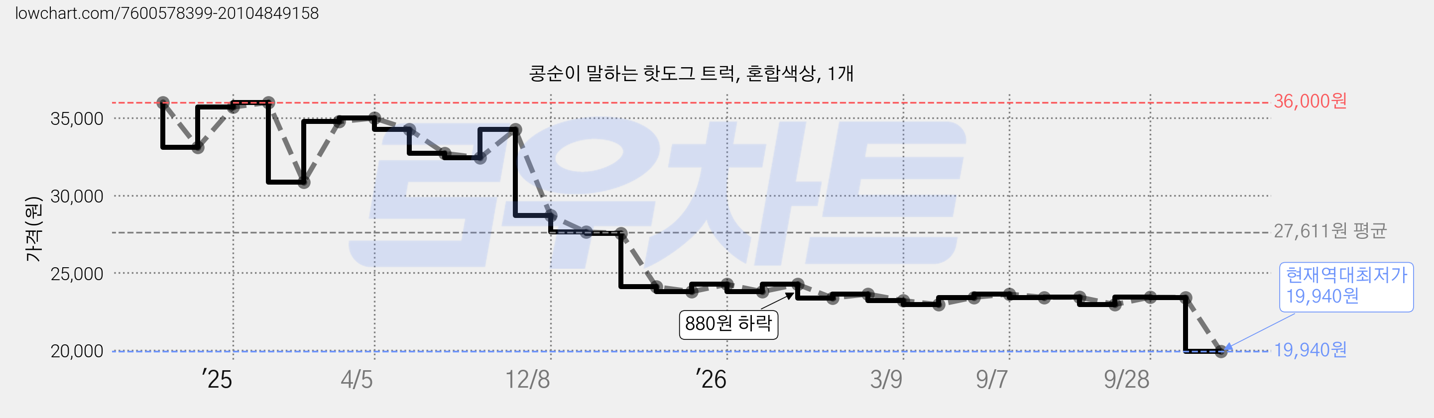 콩순이 말하는 핫도그 트럭, 혼합색상, 1개 가격 변동 차트, 현재가 19,940원, 역대최저가