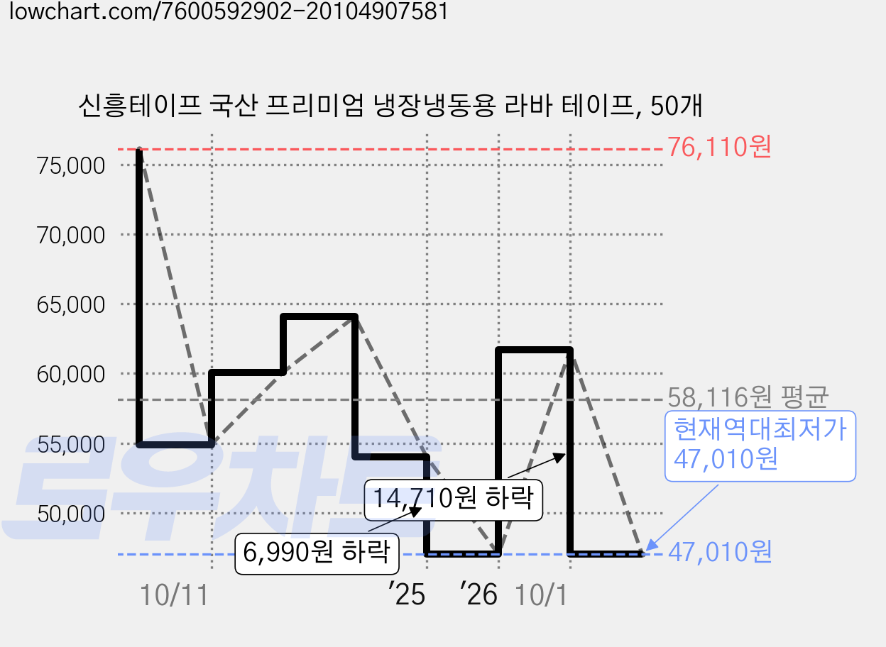 신흥테이프 국산 프리미엄 냉장냉동용 라바 테이프, 50개 가격 변동 차트, 현재가 47,010원, 역대최저가